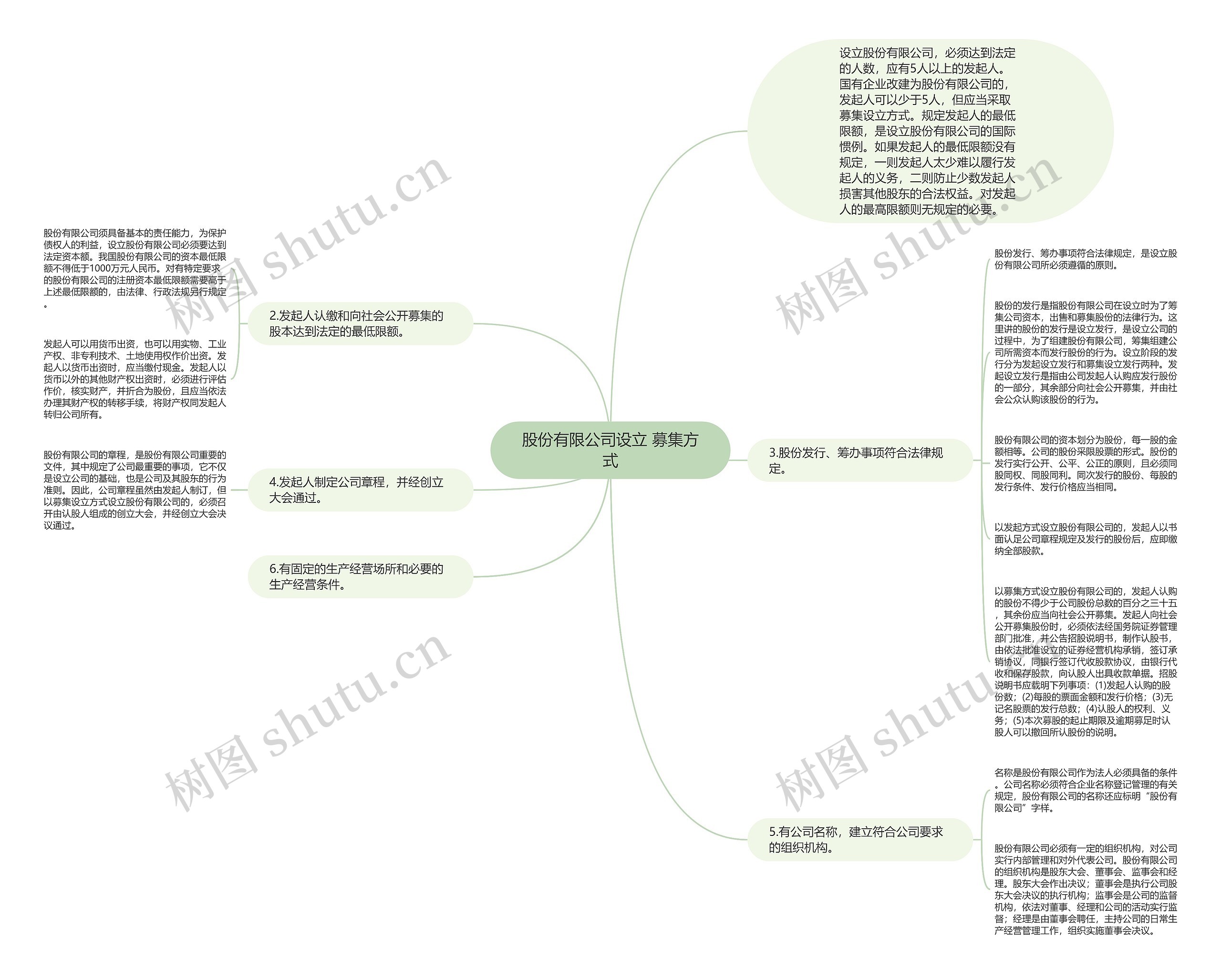 股份有限公司设立 募集方式思维导图