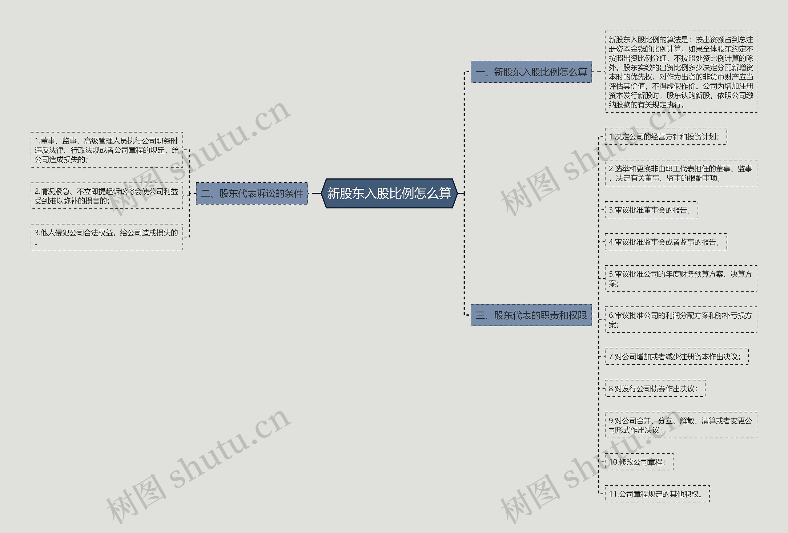 新股东入股比例怎么算思维导图
