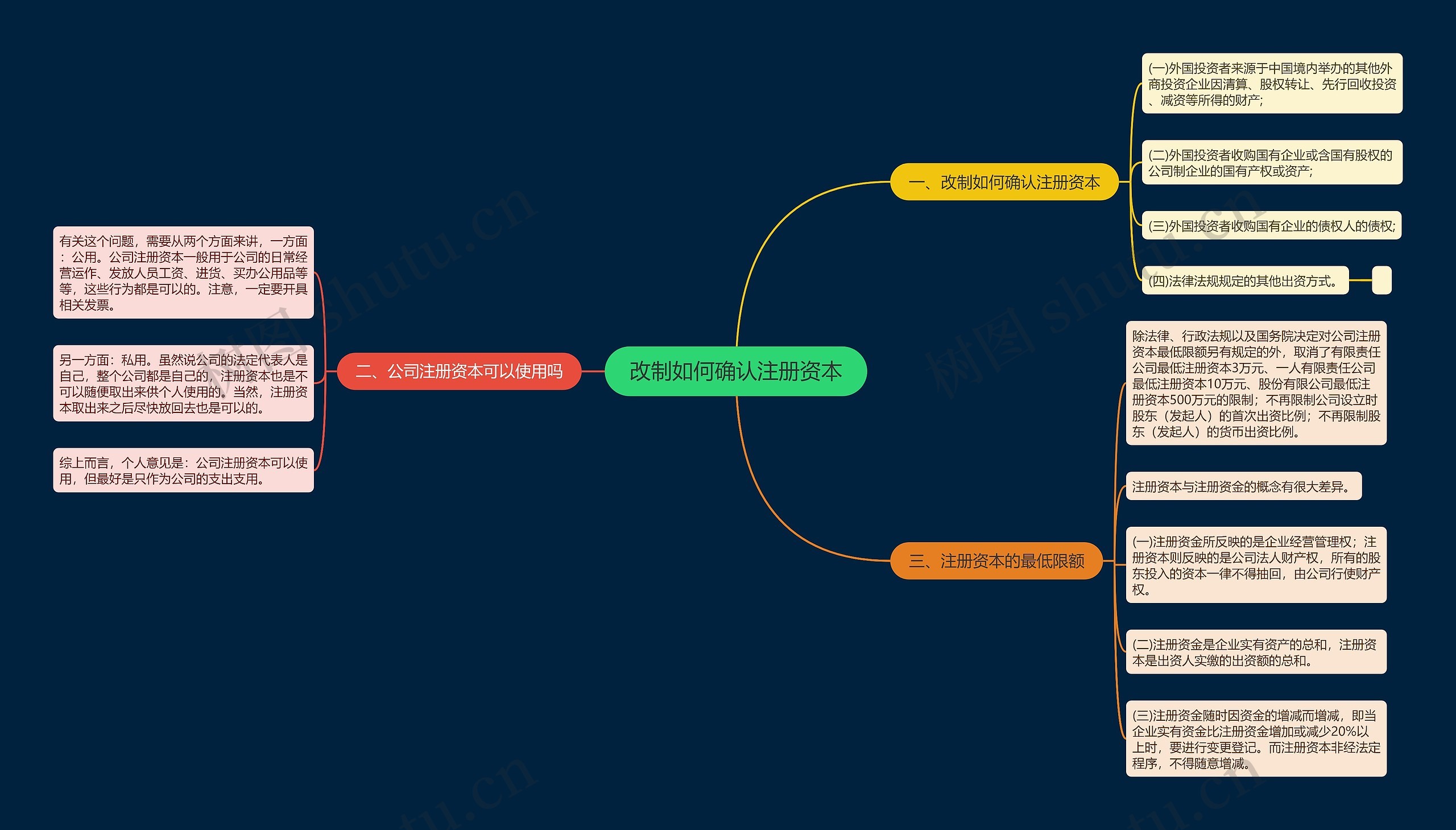 改制如何确认注册资本思维导图