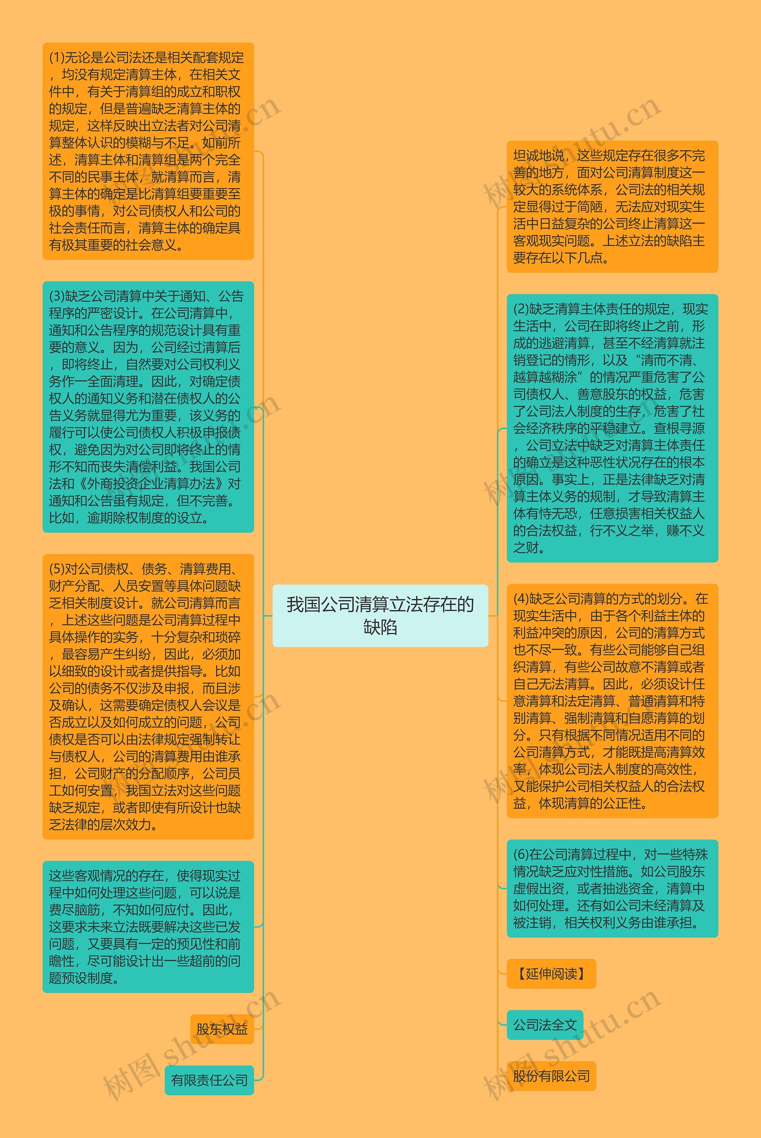 我国公司清算立法存在的缺陷思维导图