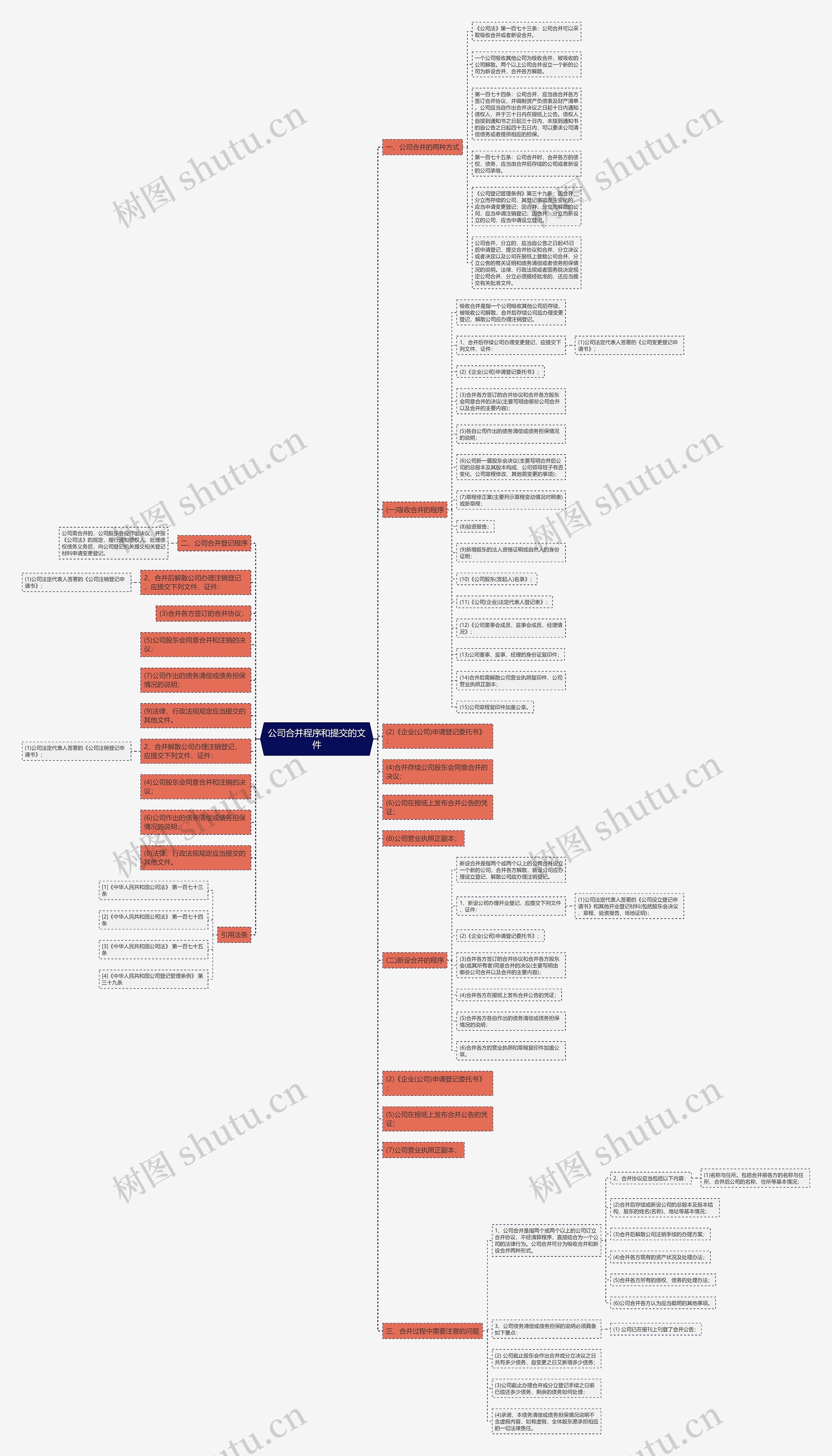 公司合并程序和提交的文件思维导图