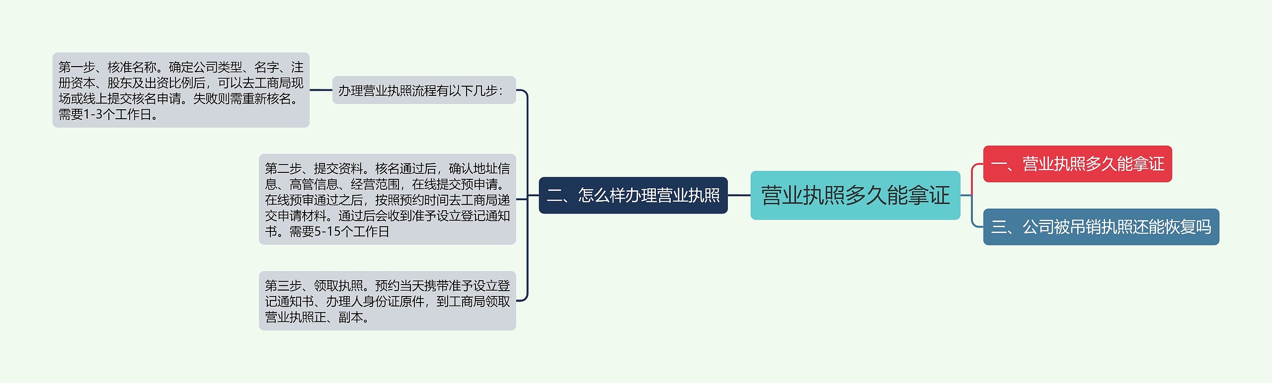 营业执照多久能拿证思维导图