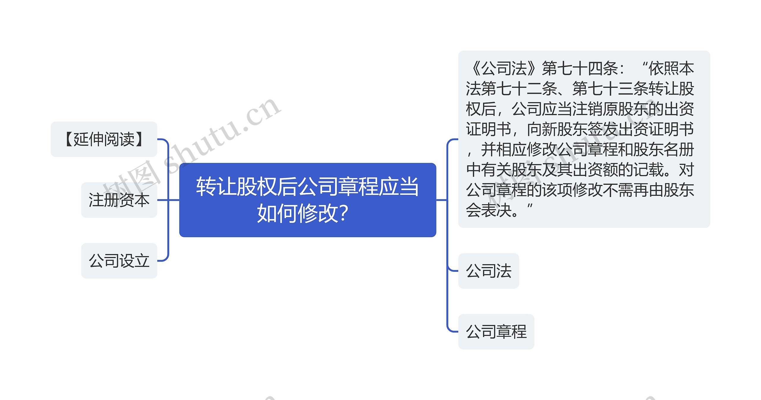 转让股权后公司章程应当如何修改？思维导图