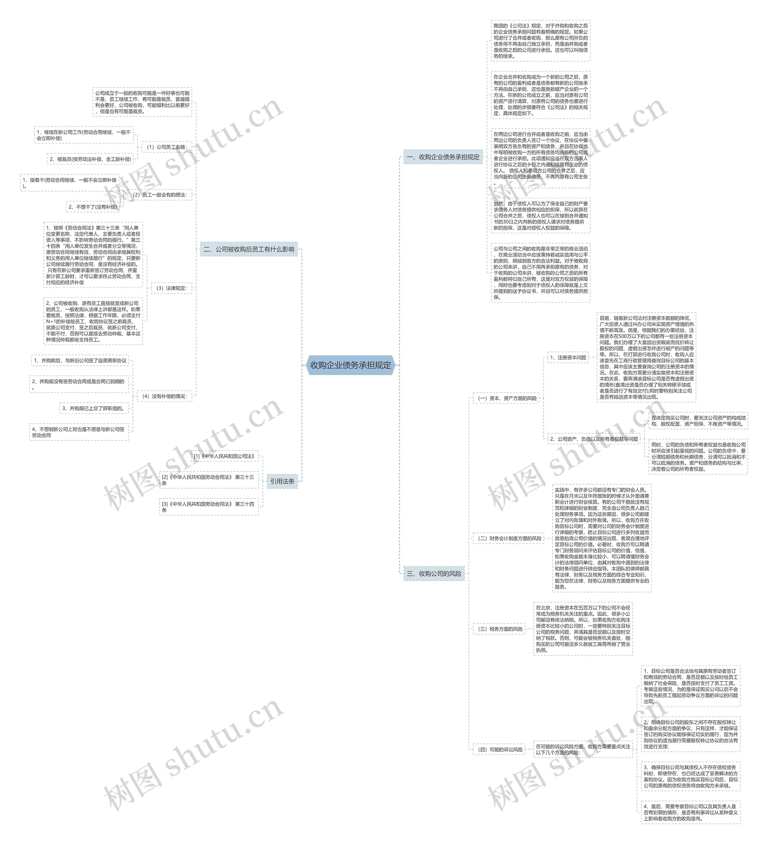 收购企业债务承担规定思维导图