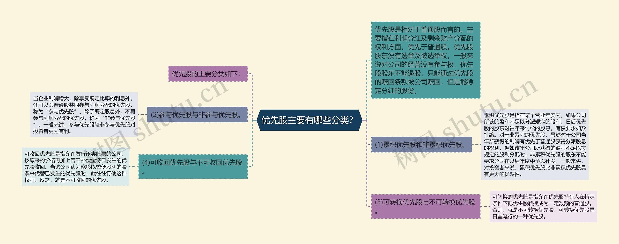 优先股主要有哪些分类？思维导图