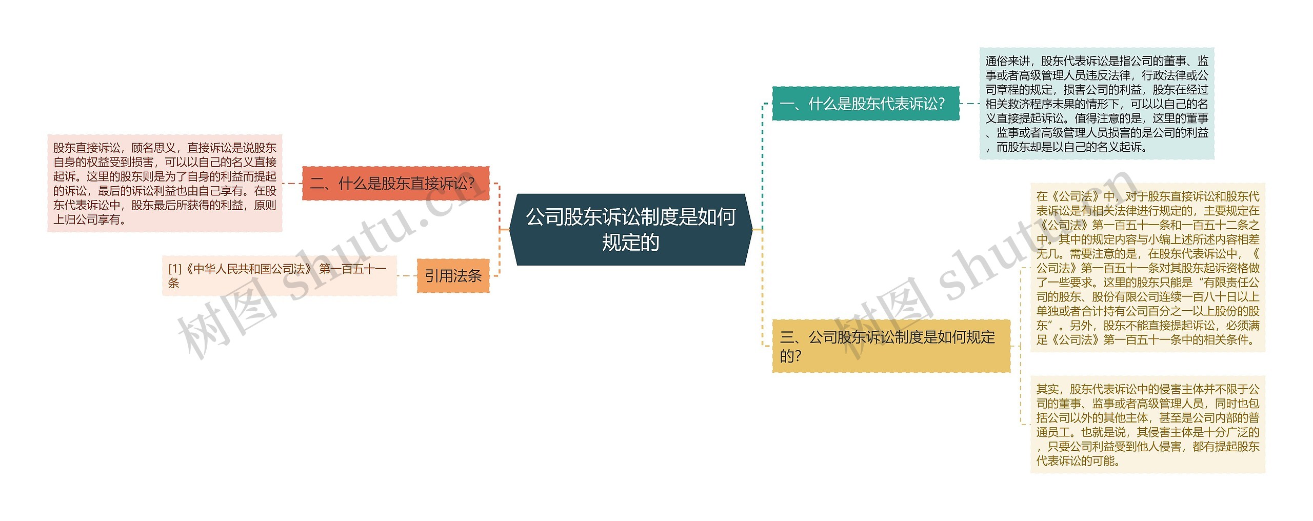 公司股东诉讼制度是如何规定的