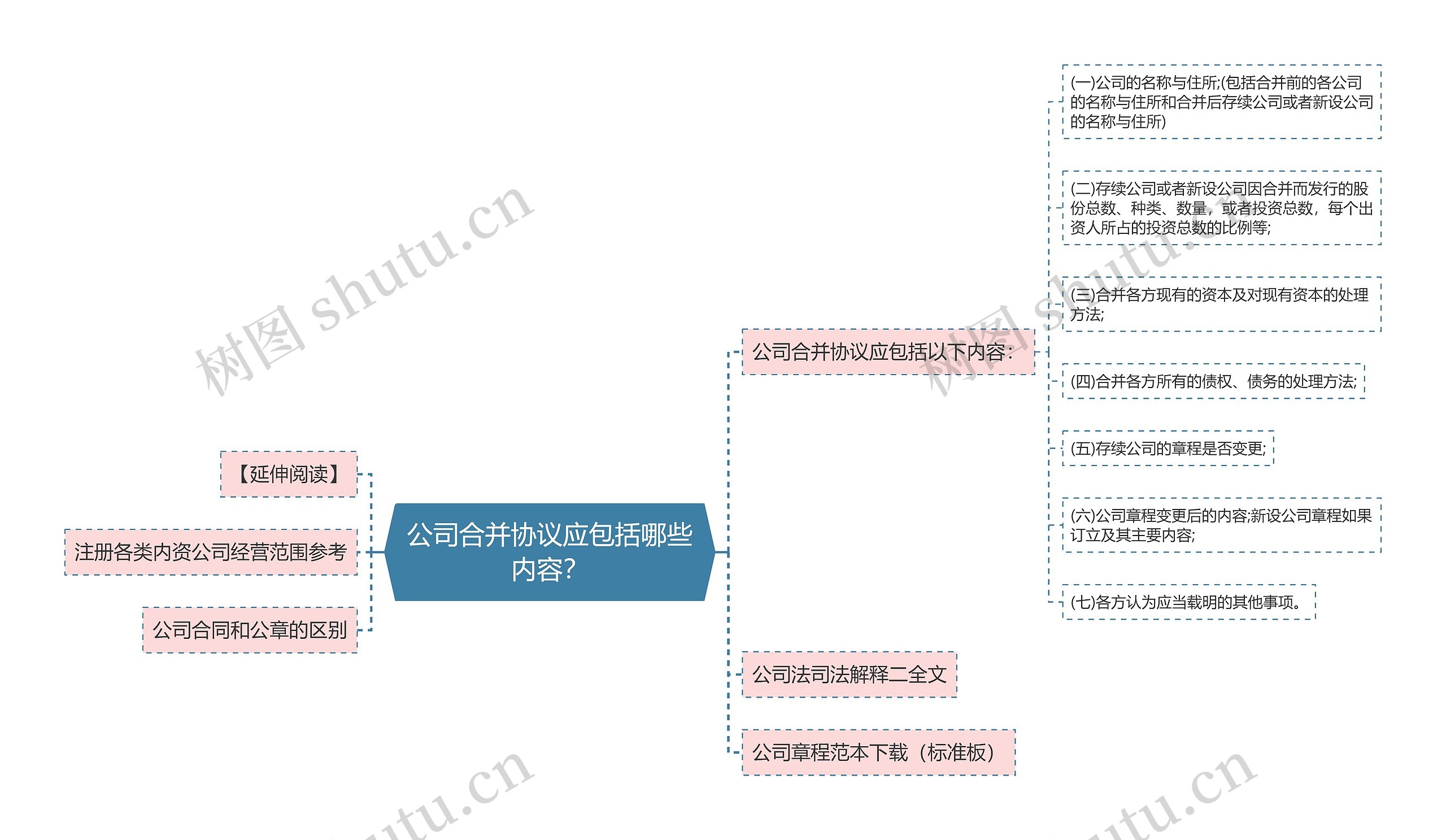 公司合并协议应包括哪些内容？思维导图