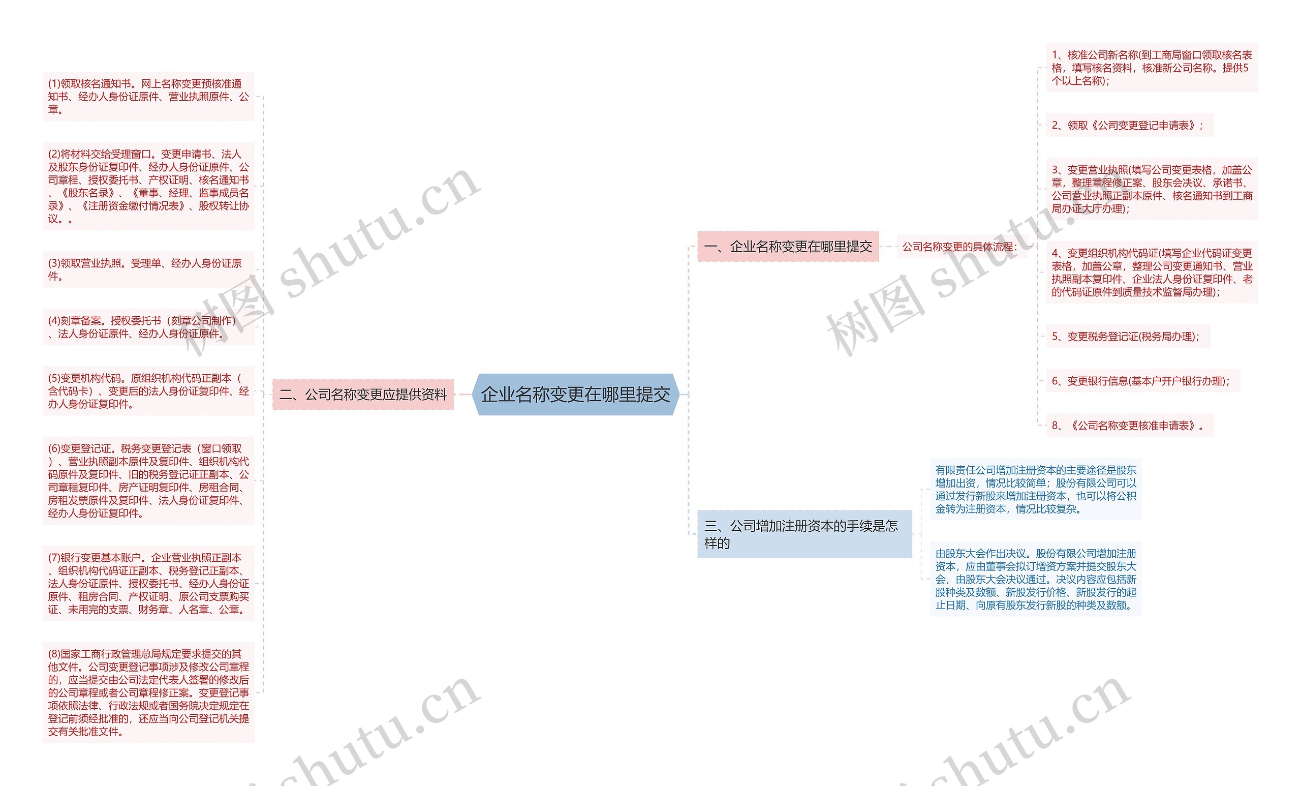 企业名称变更在哪里提交