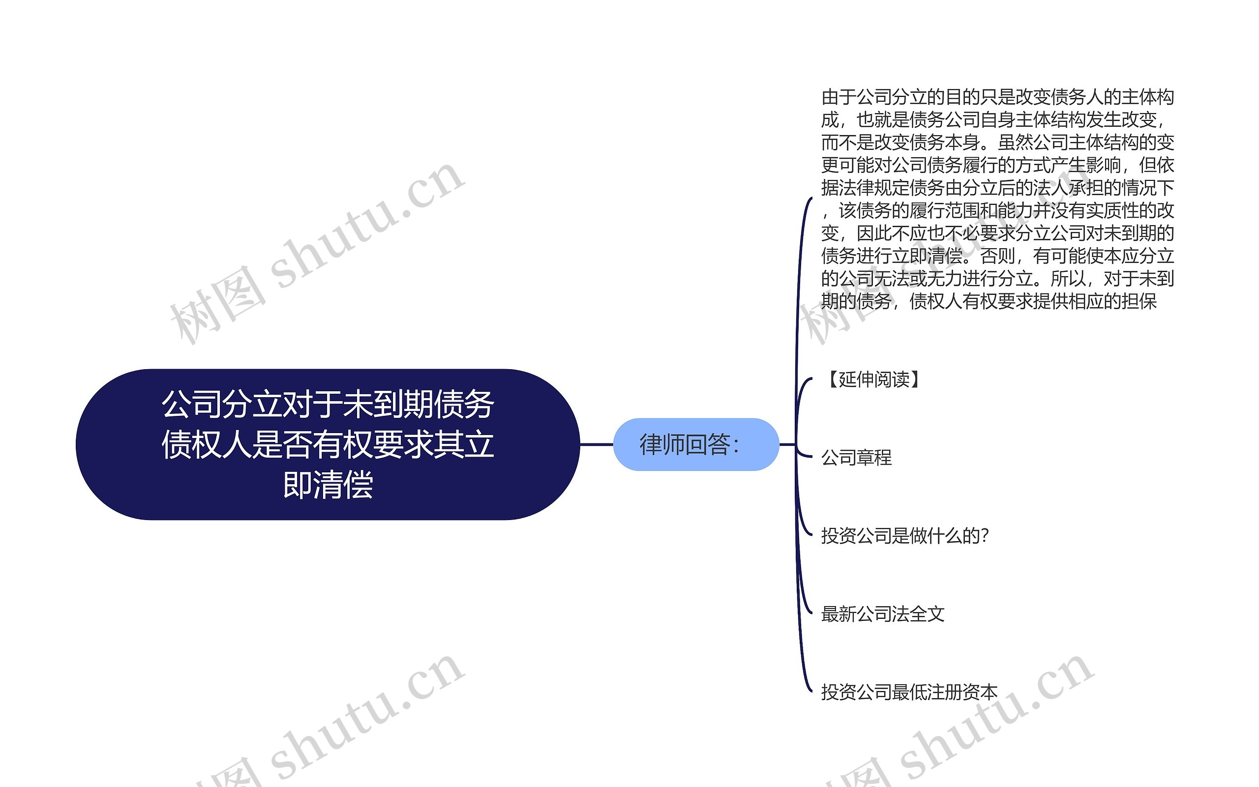 公司分立对于未到期债务债权人是否有权要求其立即清偿思维导图