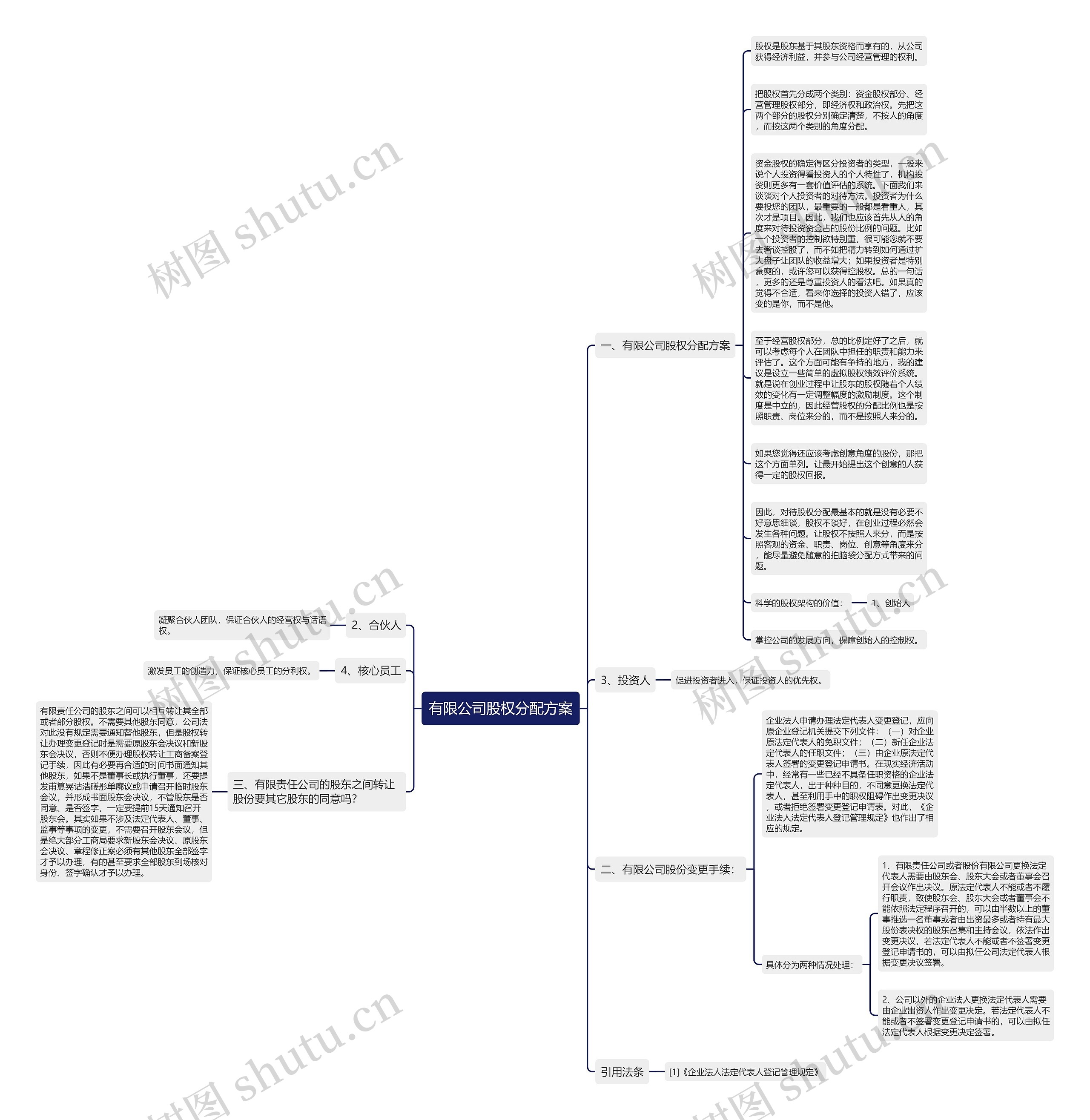 有限公司股权分配方案思维导图