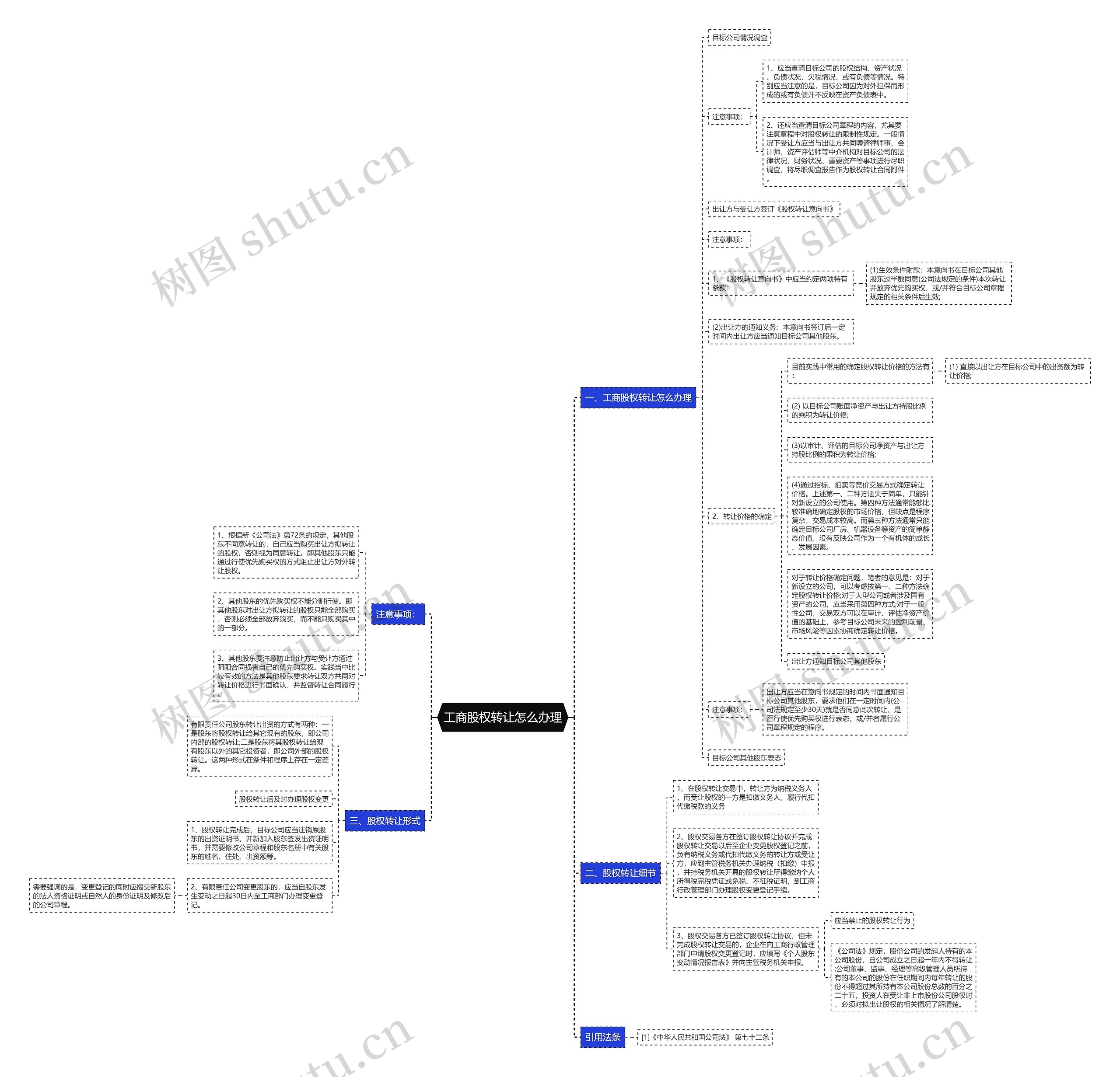 工商股权转让怎么办理思维导图