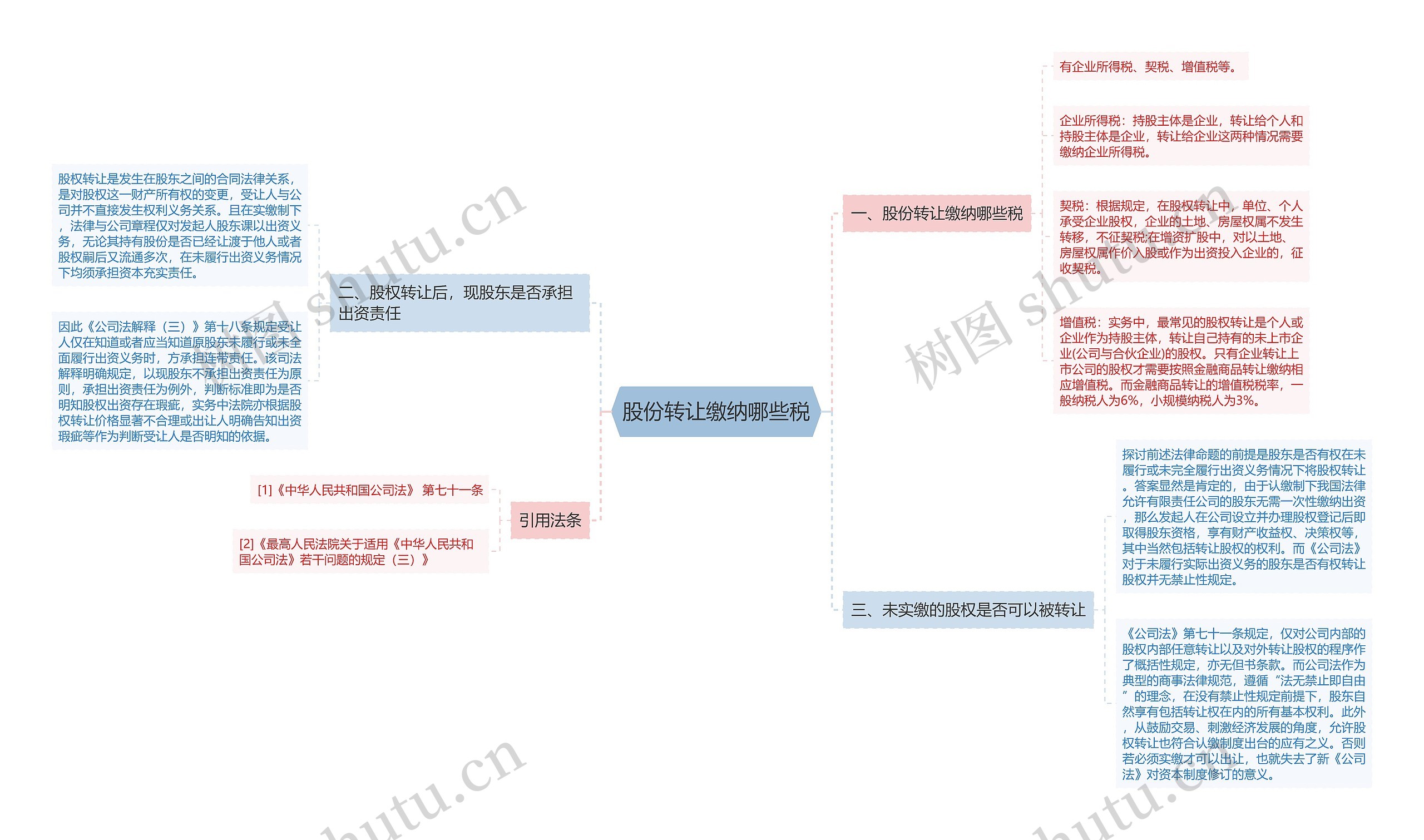 股份转让缴纳哪些税思维导图