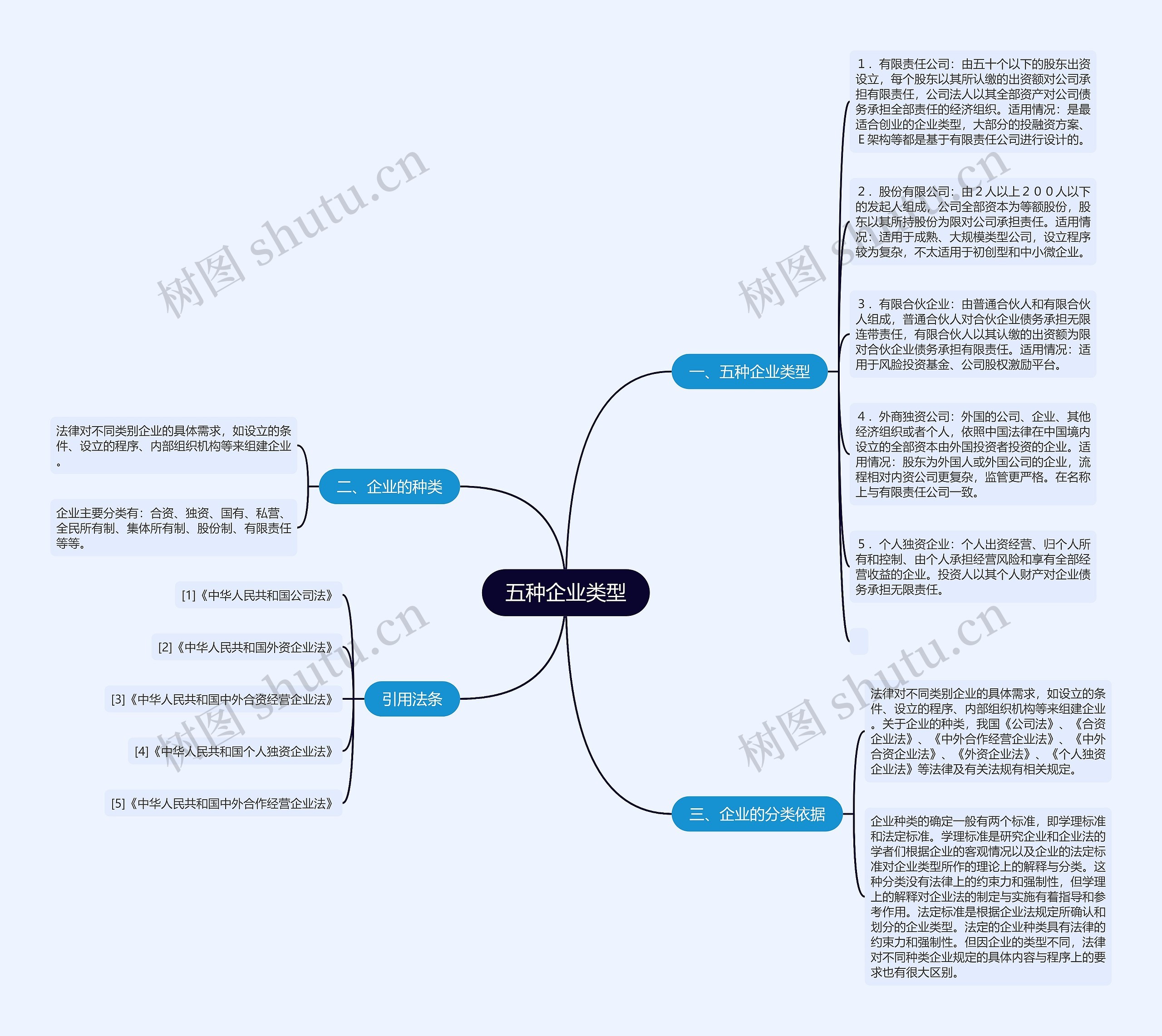 五种企业类型思维导图
