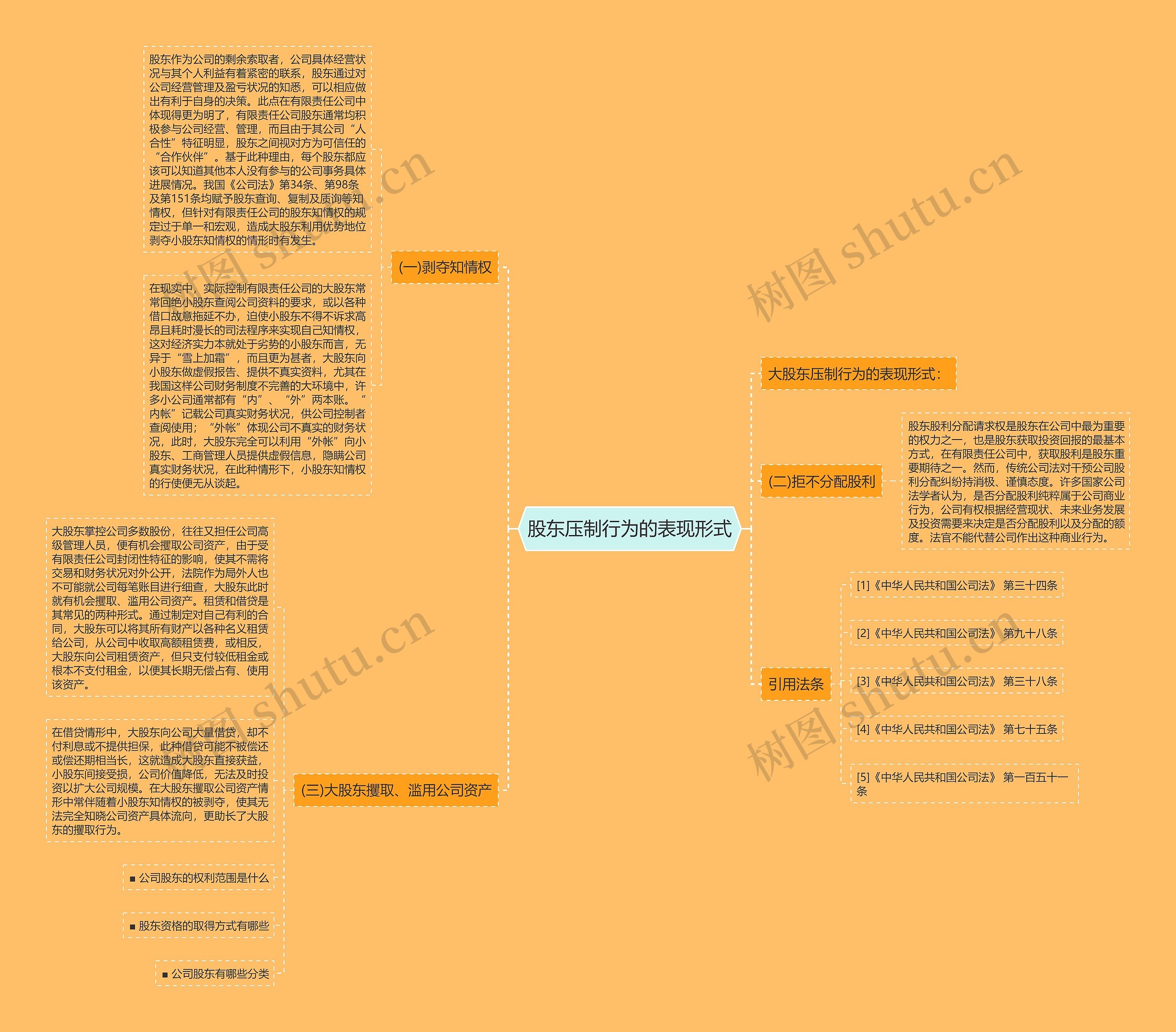 股东压制行为的表现形式思维导图