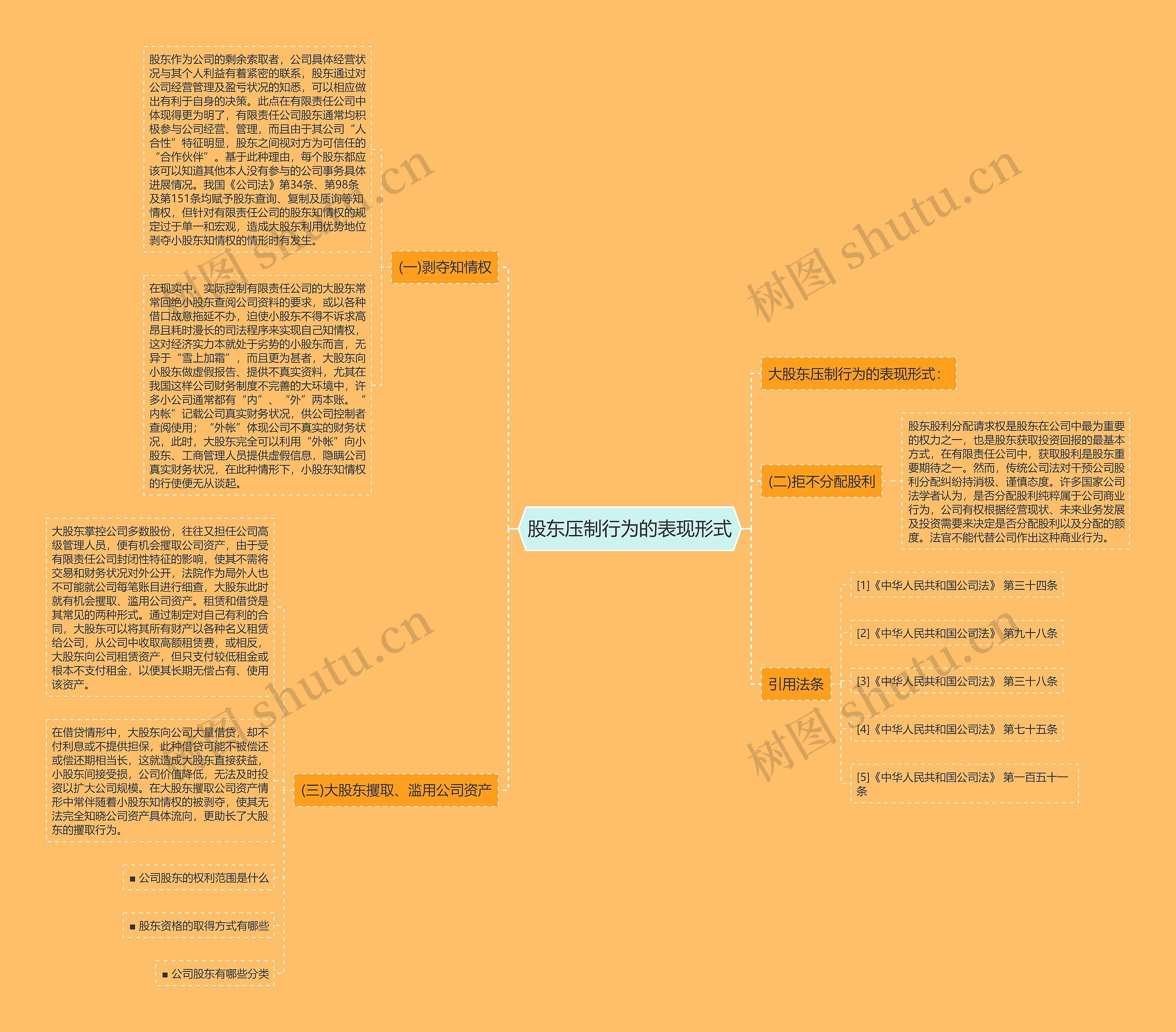 股东压制行为的表现形式 股东压制行为的表现形式