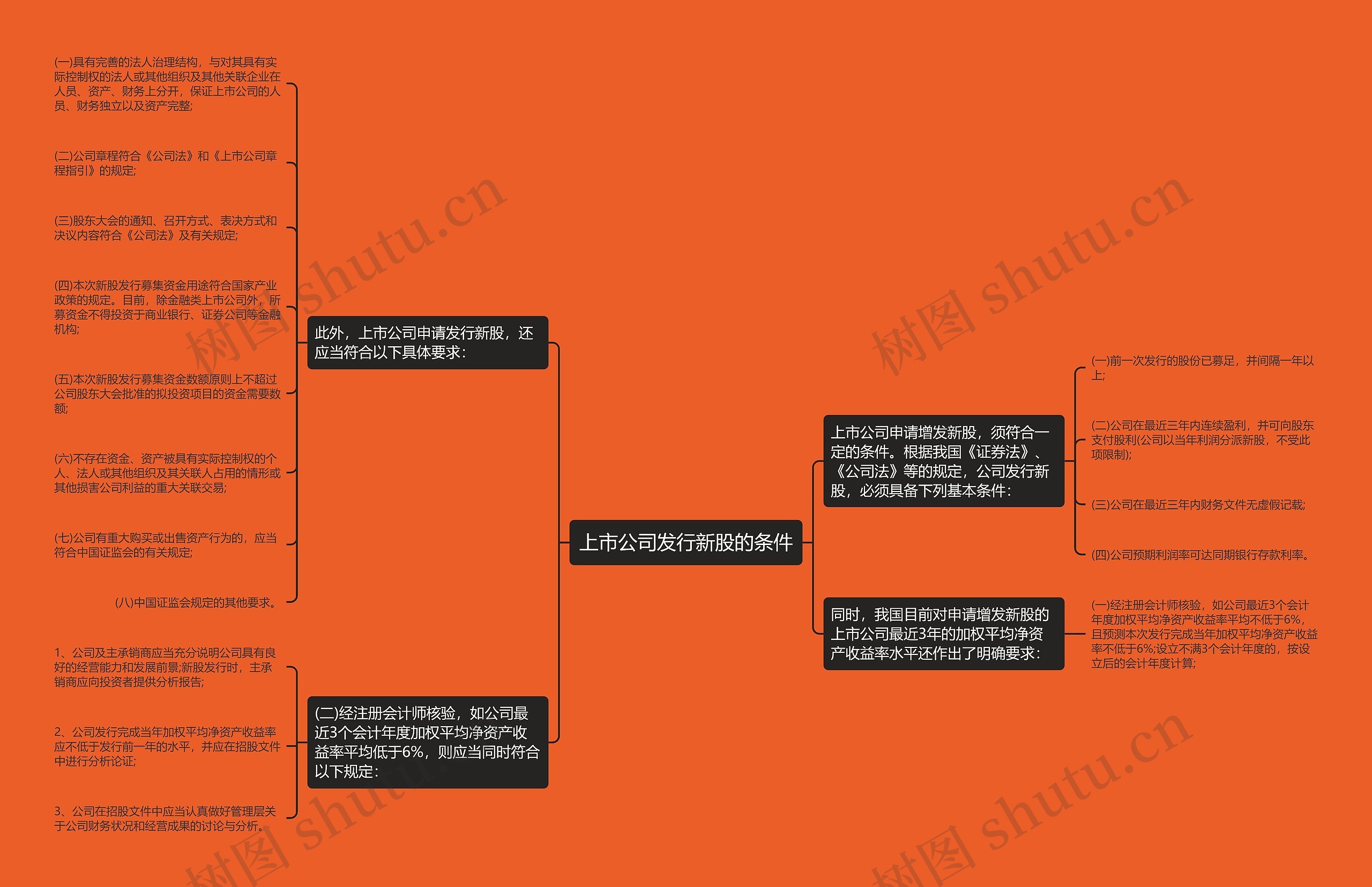 上市公司发行新股的条件思维导图