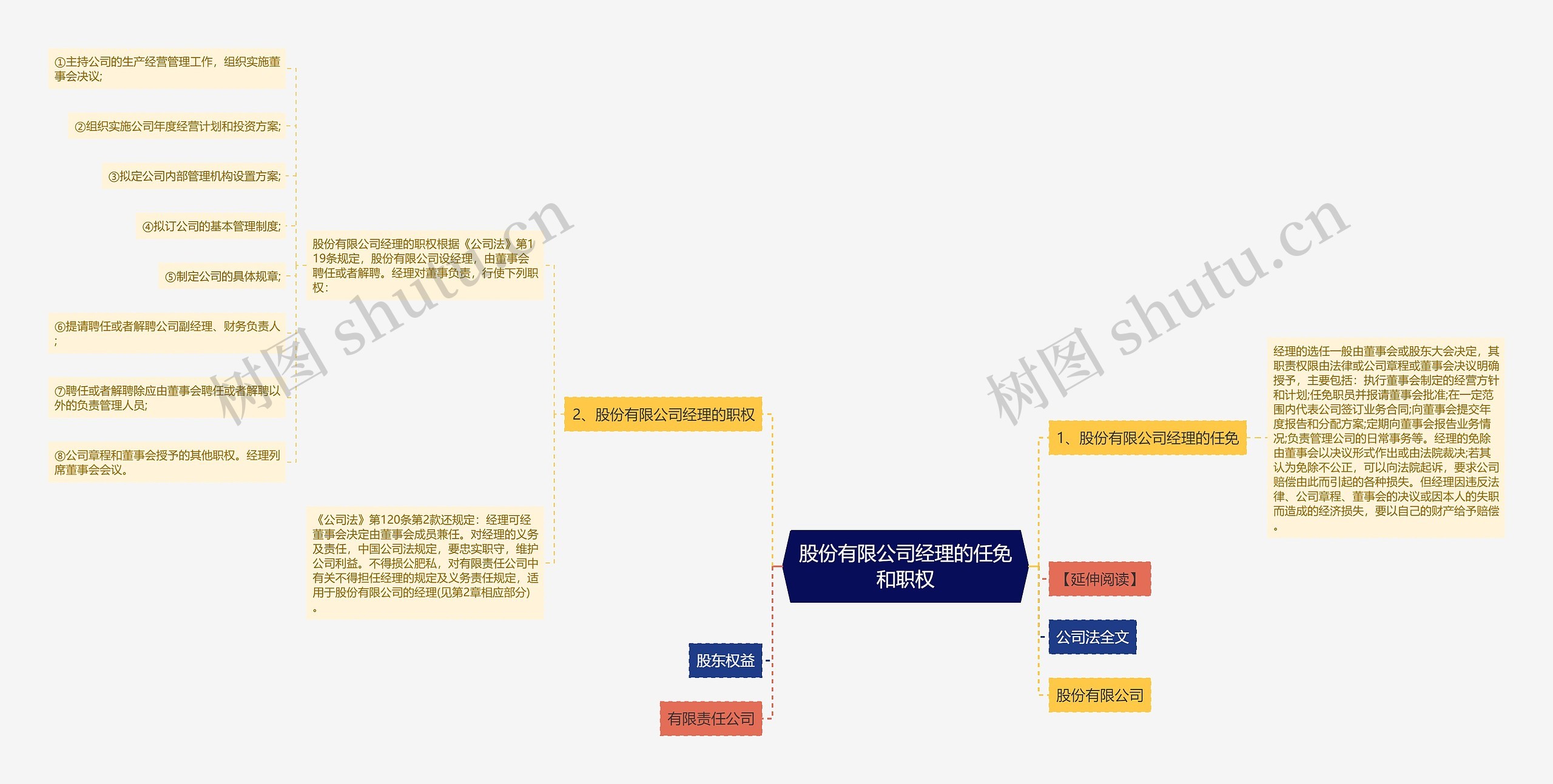 股份有限公司经理的任免和职权