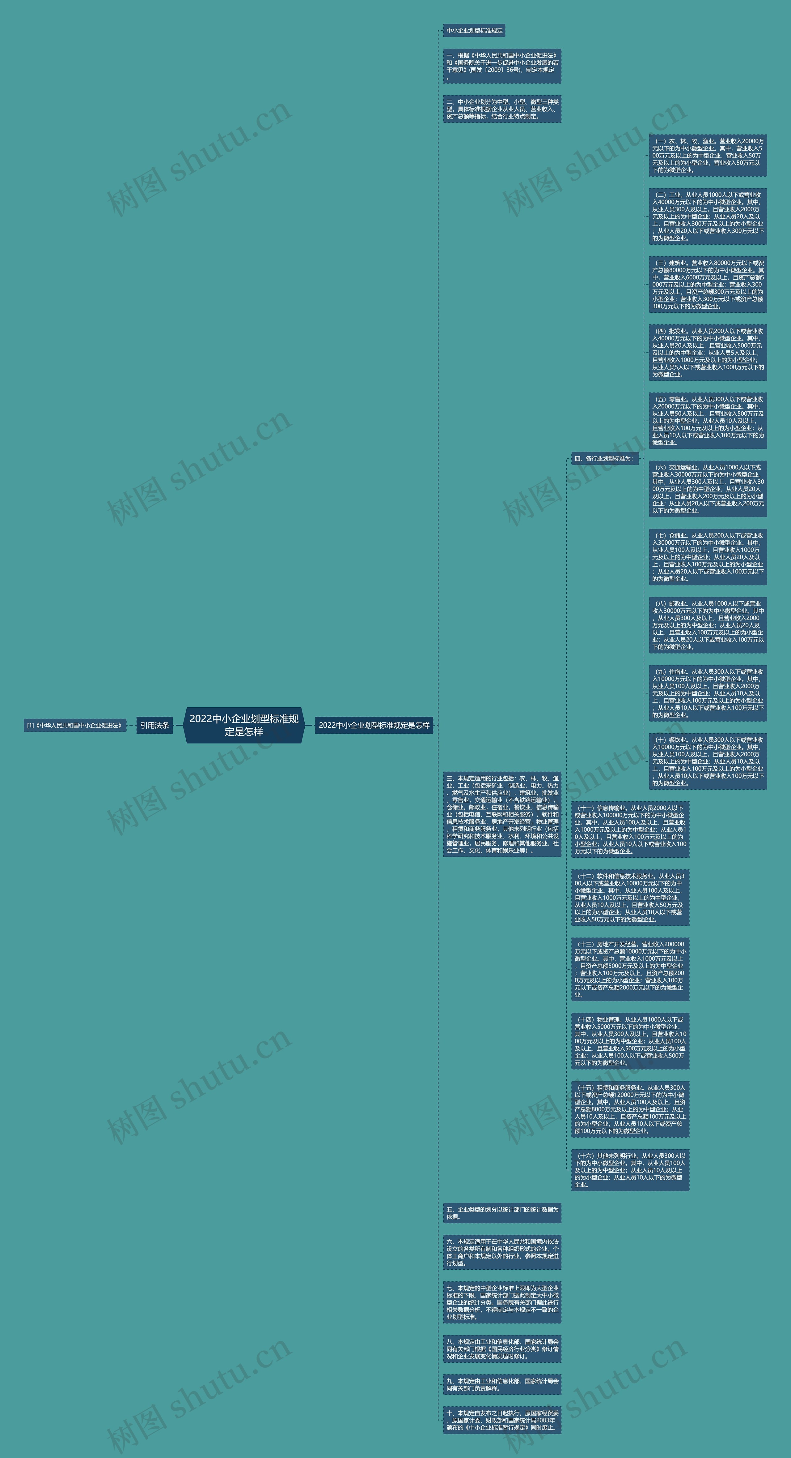 2022中小企业划型标准规定是怎样思维导图