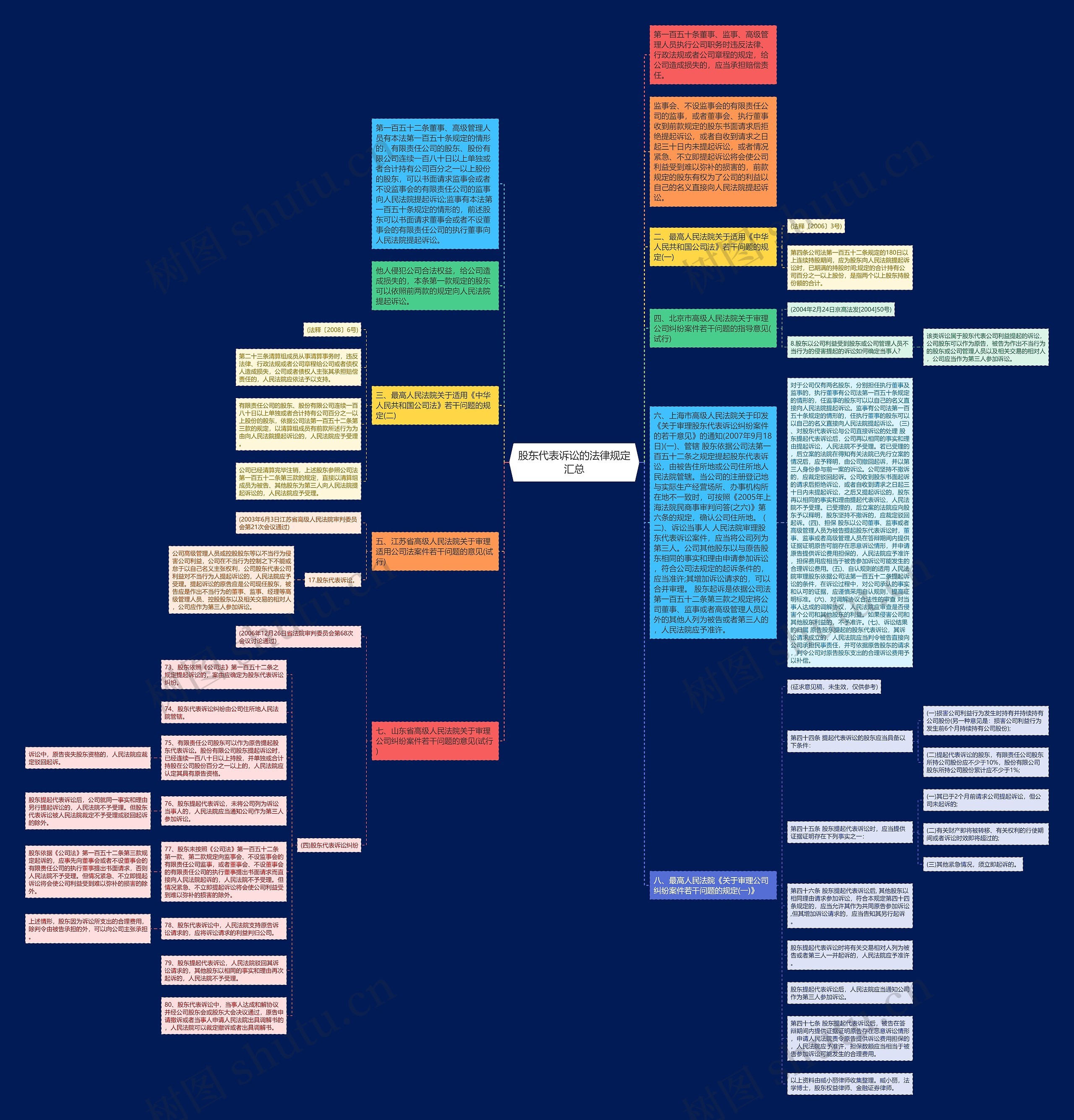 股东代表诉讼的法律规定汇总思维导图