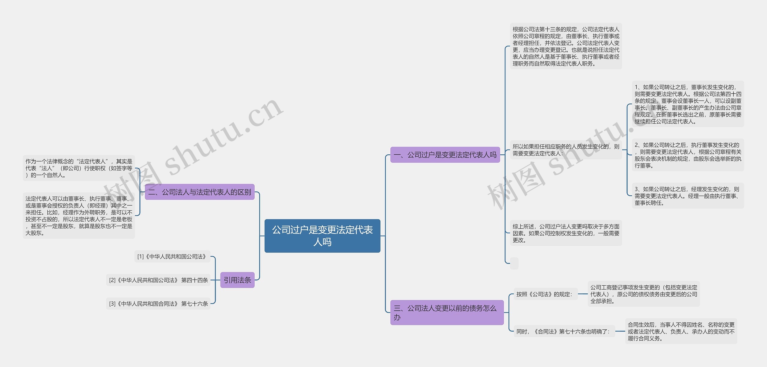 公司过户是变更法定代表人吗思维导图