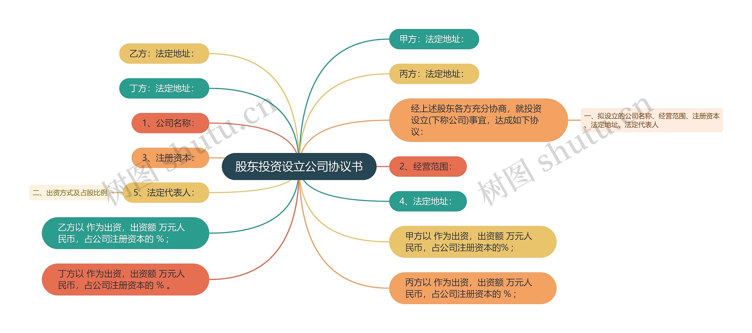 股东投资设立公司协议书思维导图