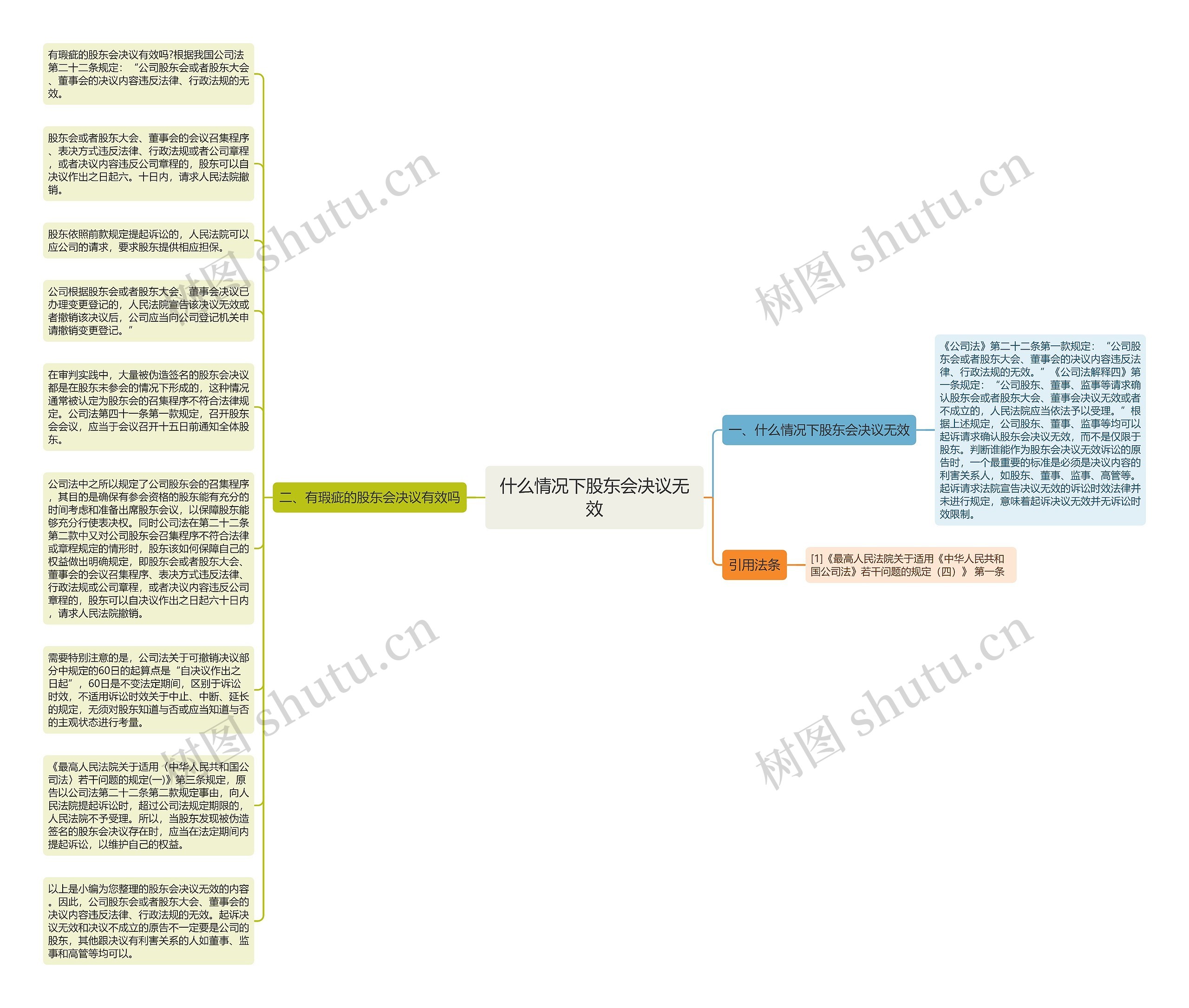 什么情况下股东会决议无效思维导图