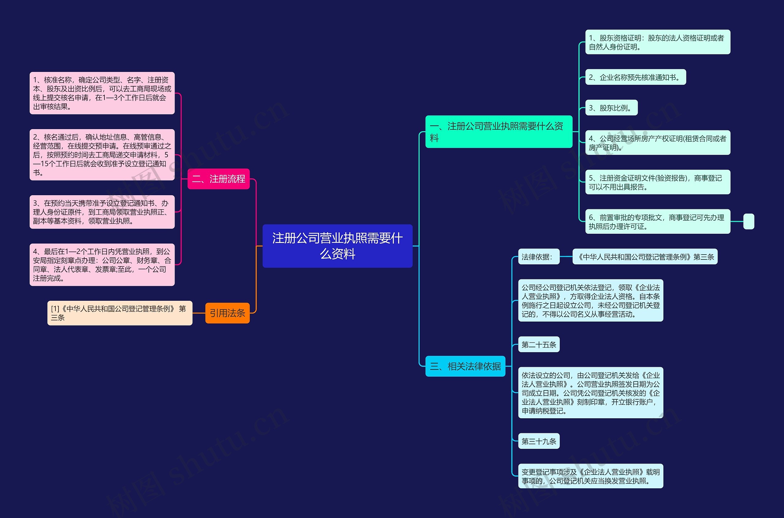 注册公司营业执照需要什么资料