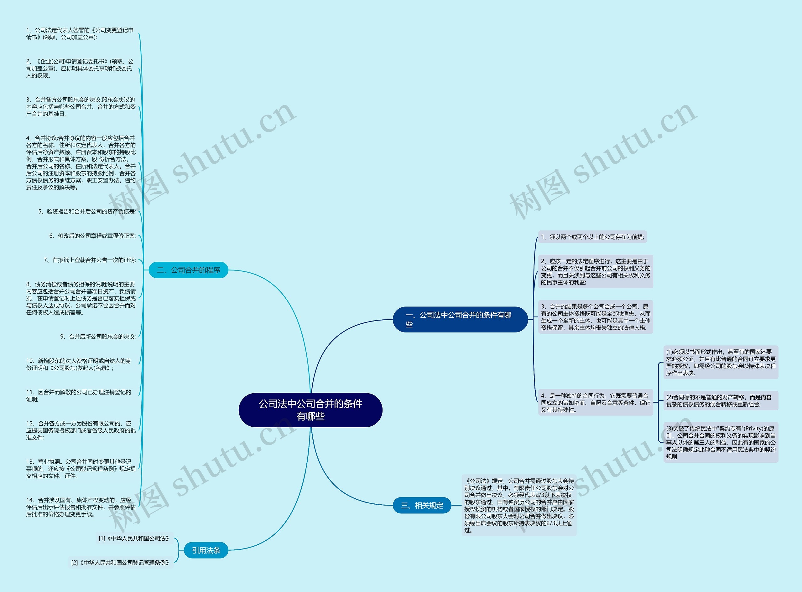 公司法中公司合并的条件有哪些思维导图