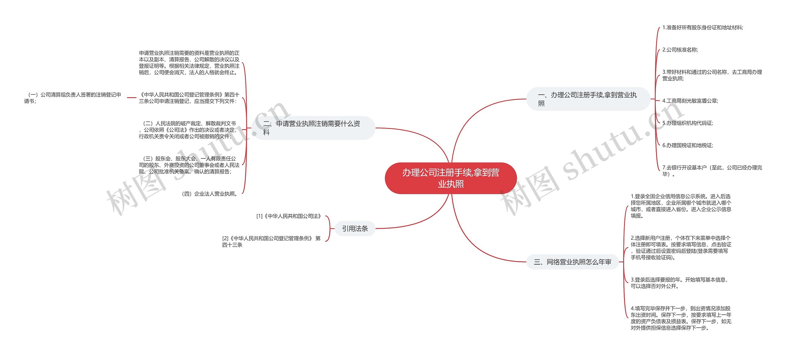 办理公司注册手续,拿到营业执照思维导图