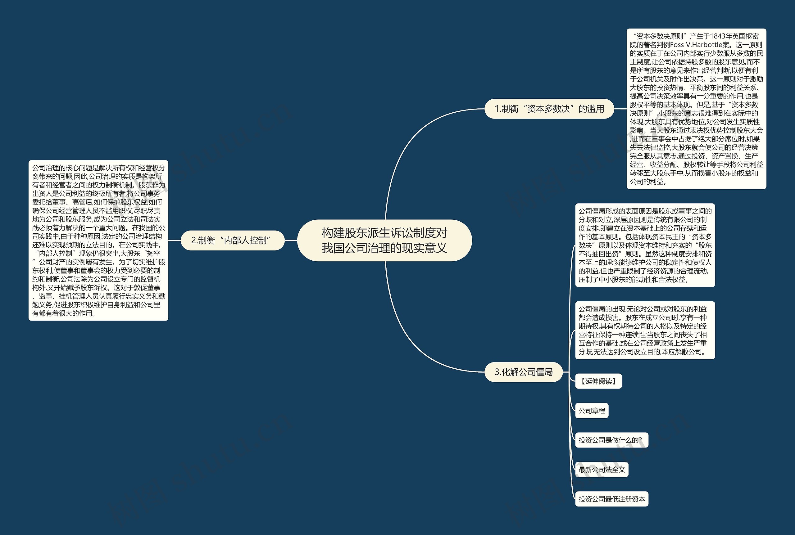 构建股东派生诉讼制度对我国公司治理的现实意义思维导图