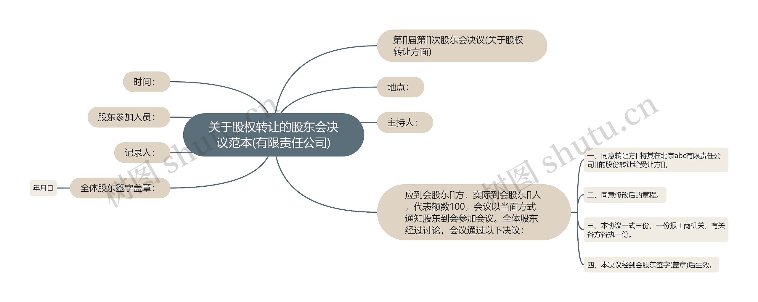 关于股权转让的股东会决议范本(有限责任公司)思维导图