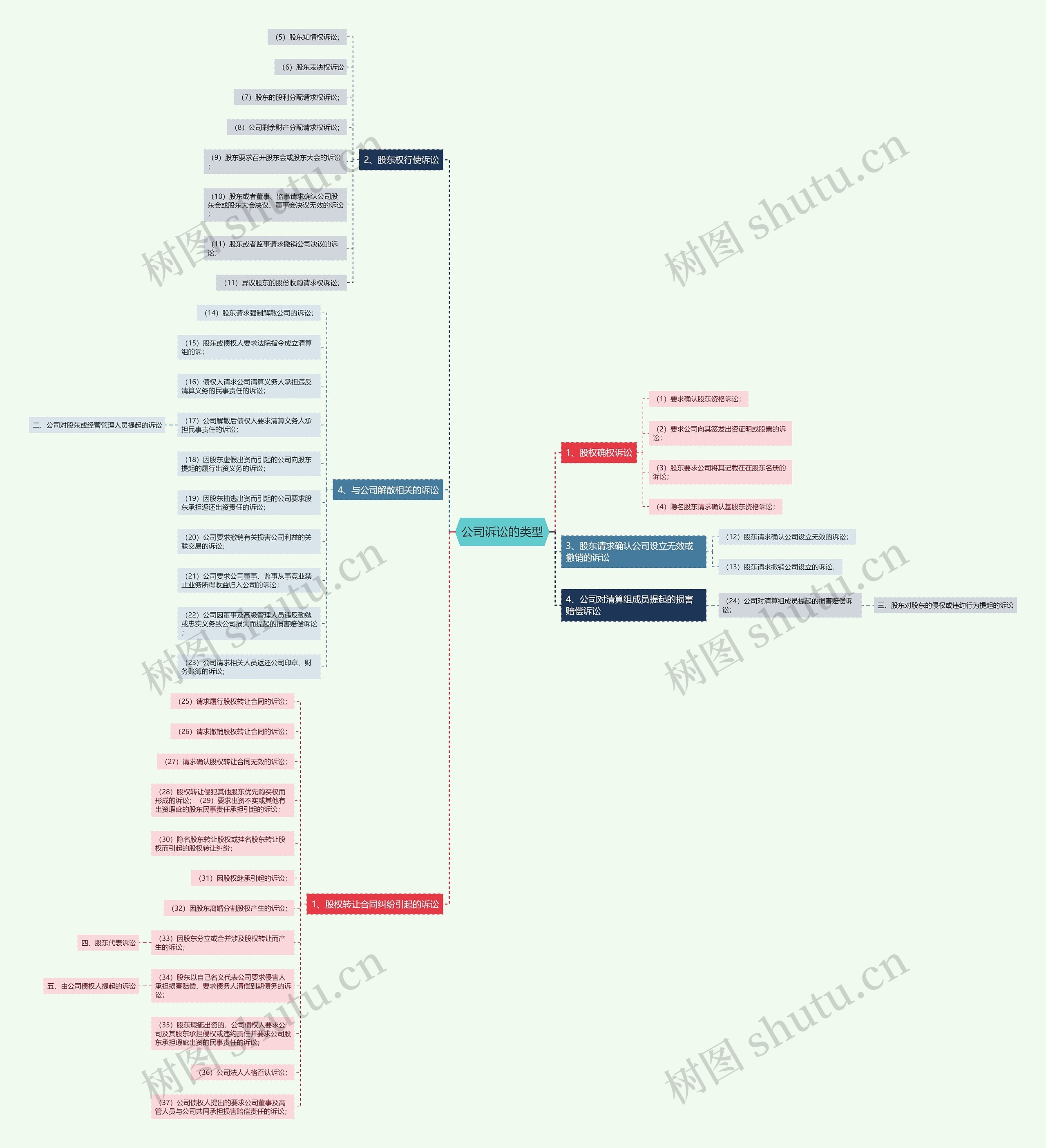 公司诉讼的类型思维导图