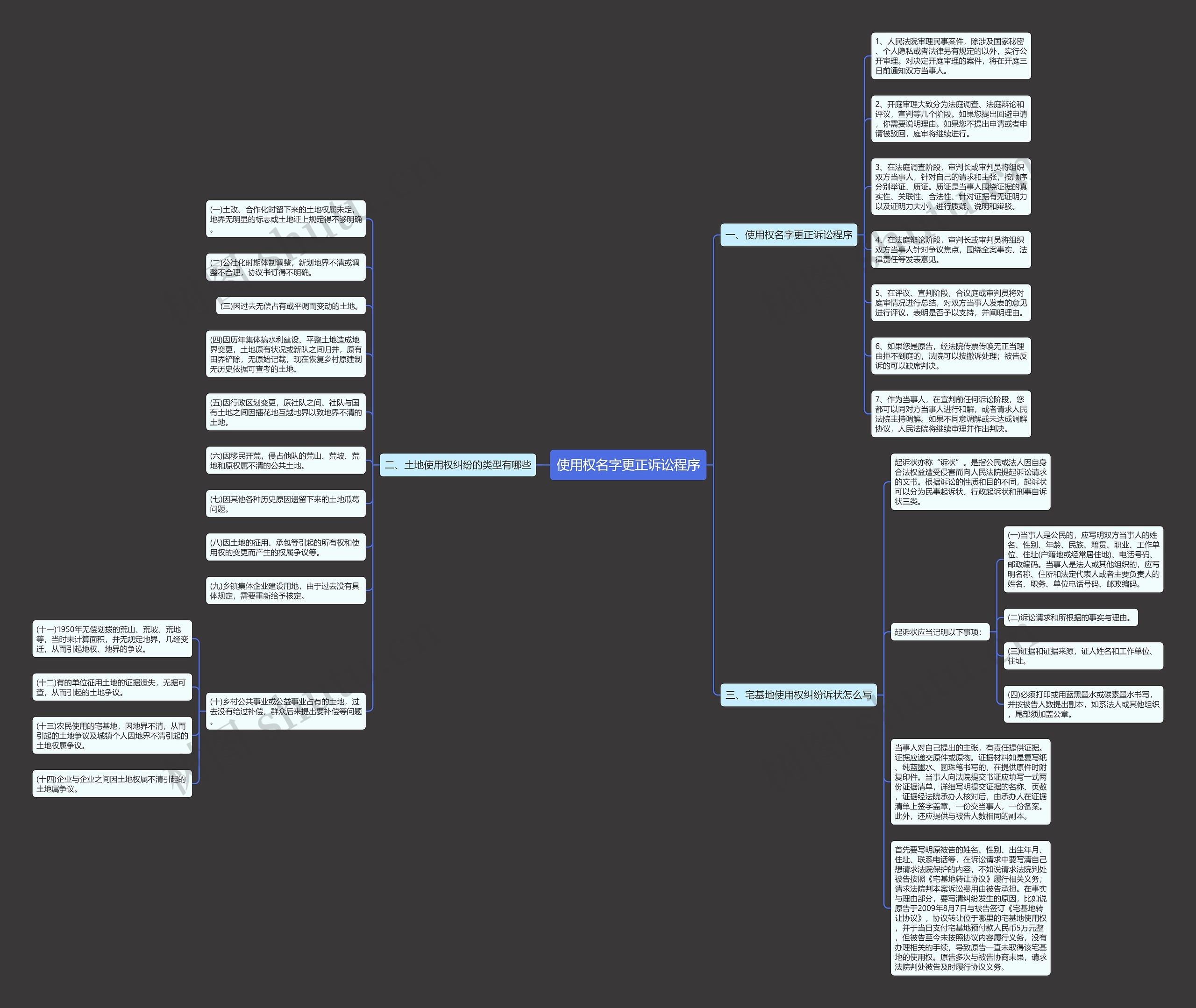 使用权名字更正诉讼程序思维导图