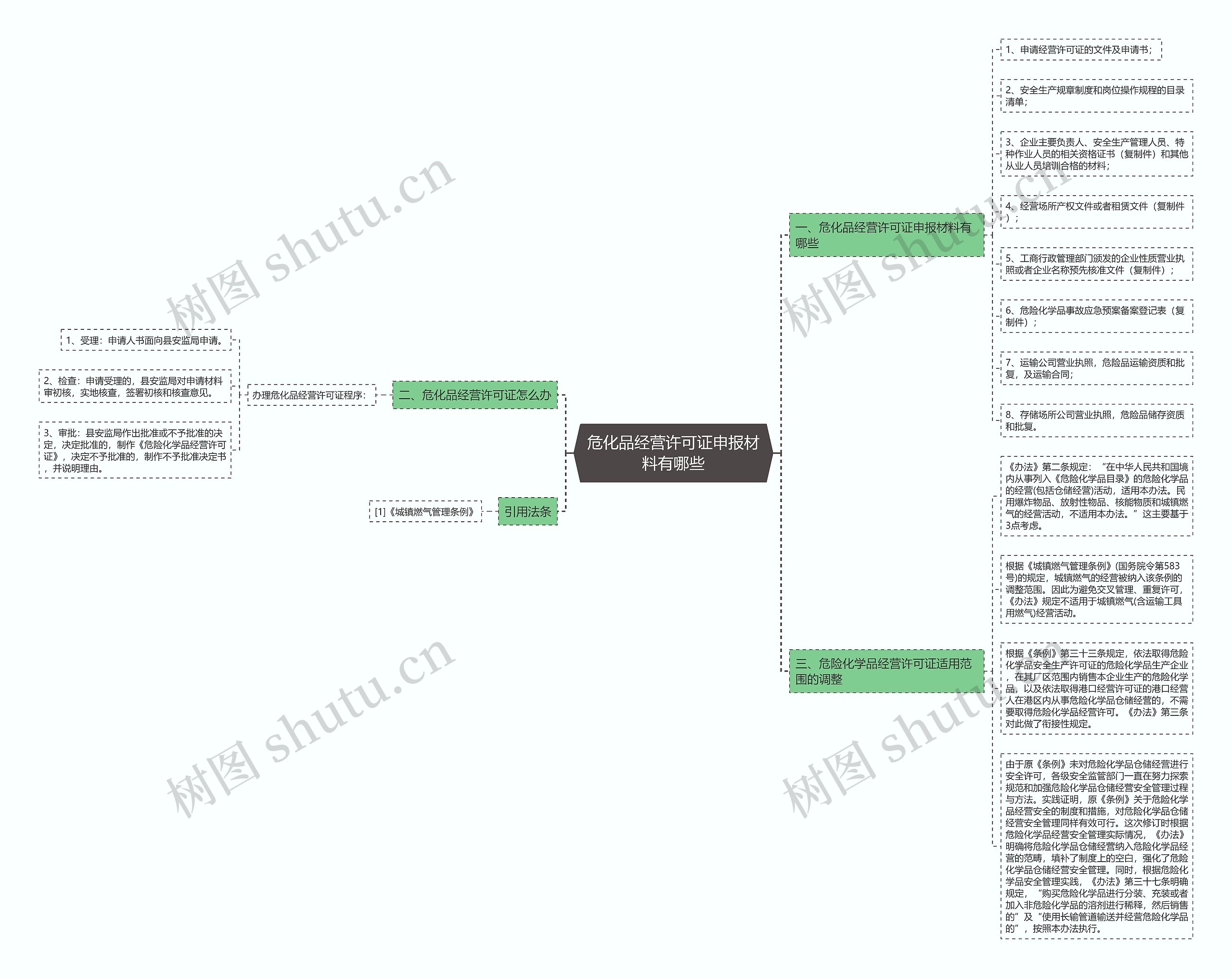 危化品经营许可证申报材料有哪些思维导图