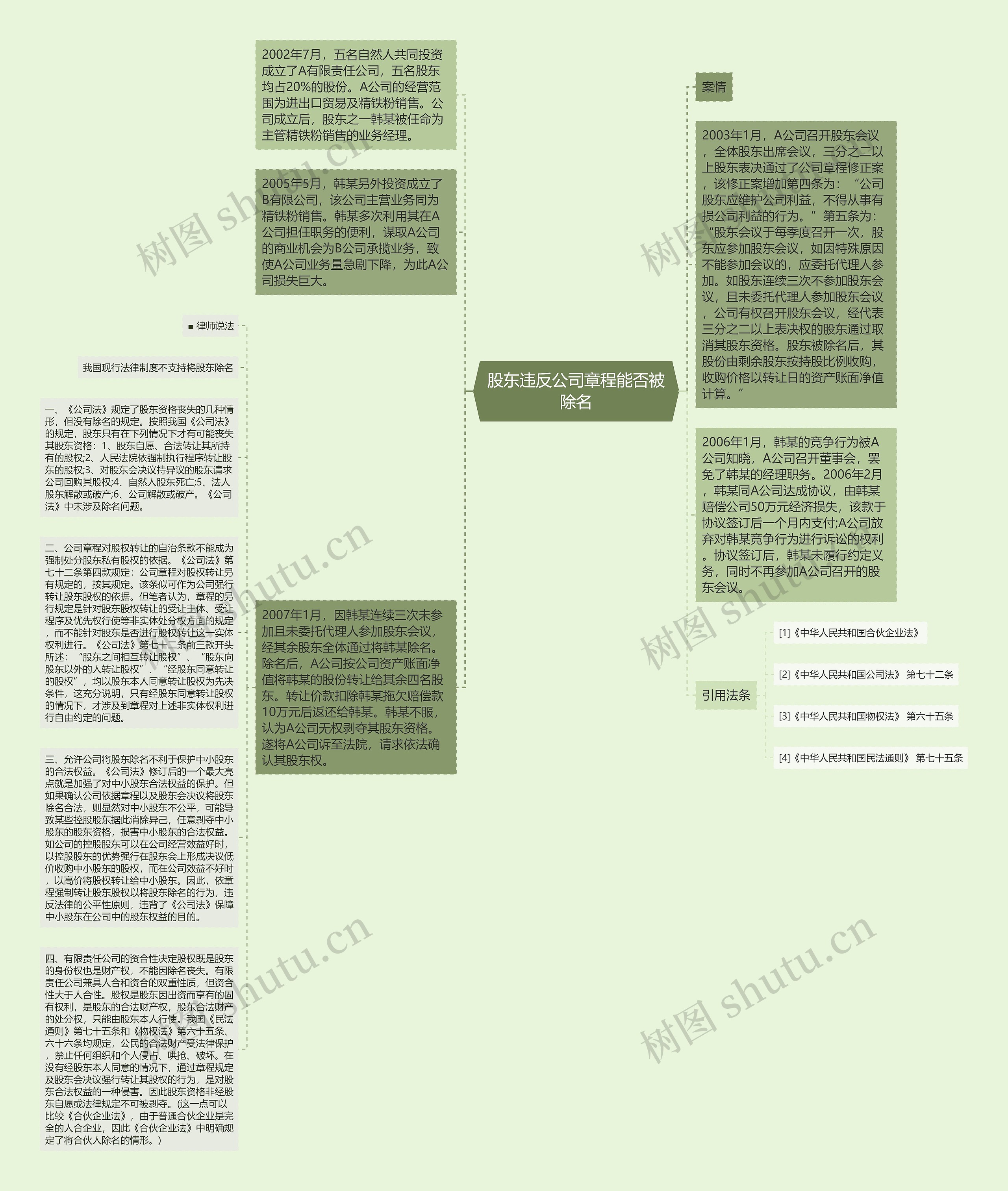 股东违反公司章程能否被除名思维导图