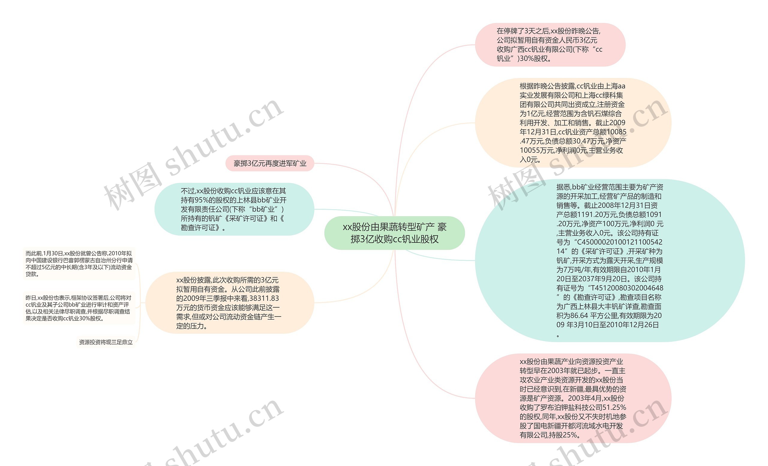 xx股份由果蔬转型矿产 豪掷3亿收购cc钒业股权