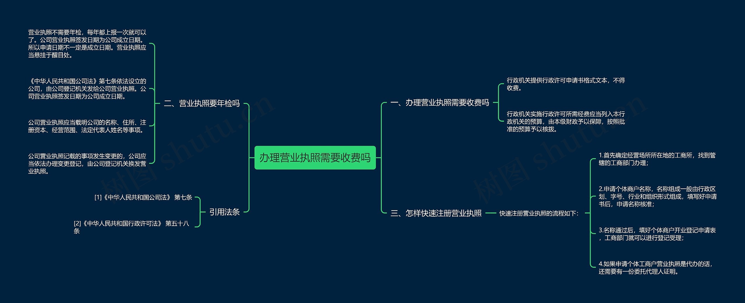 办理营业执照需要收费吗思维导图