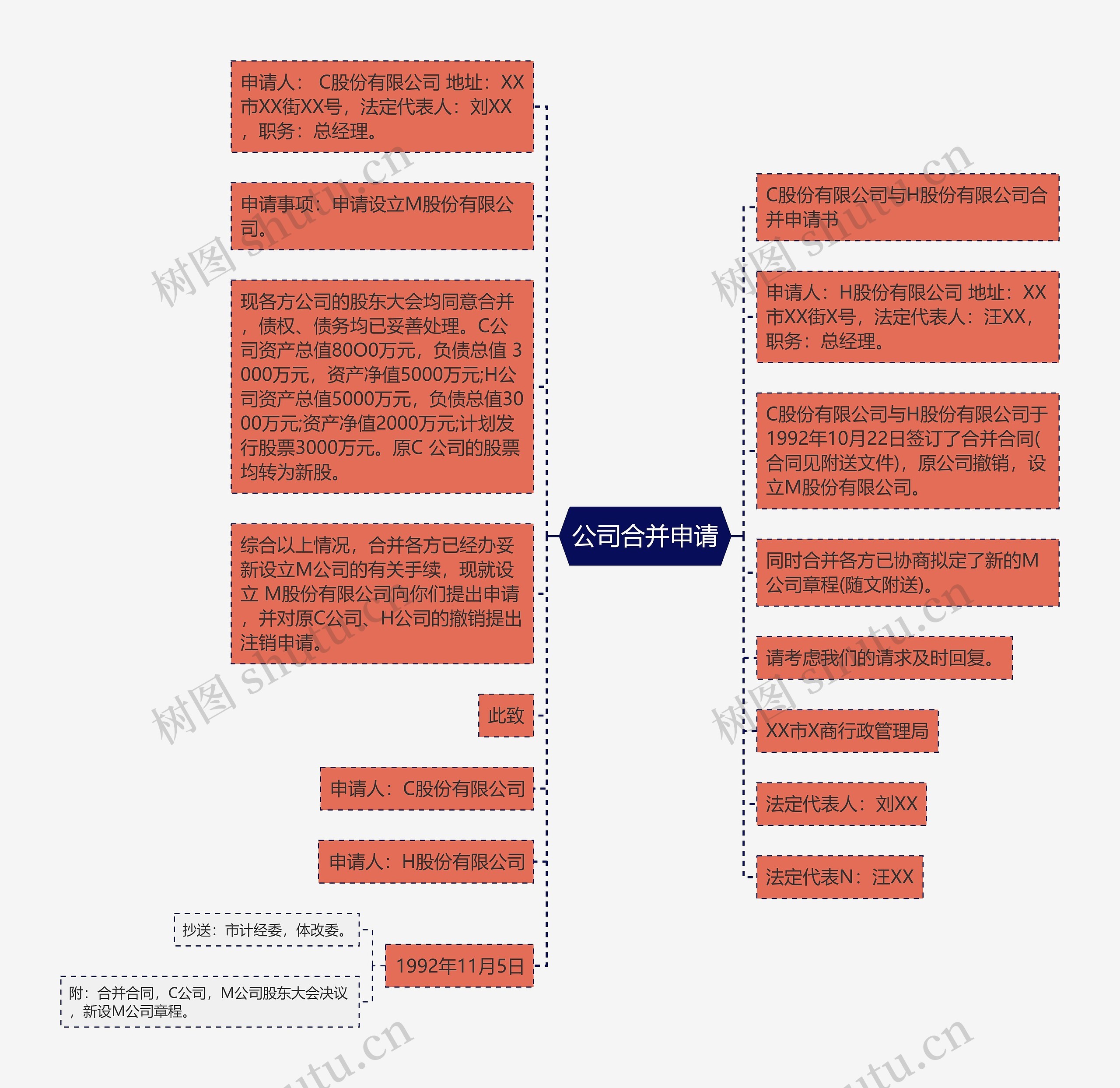 公司合并申请思维导图