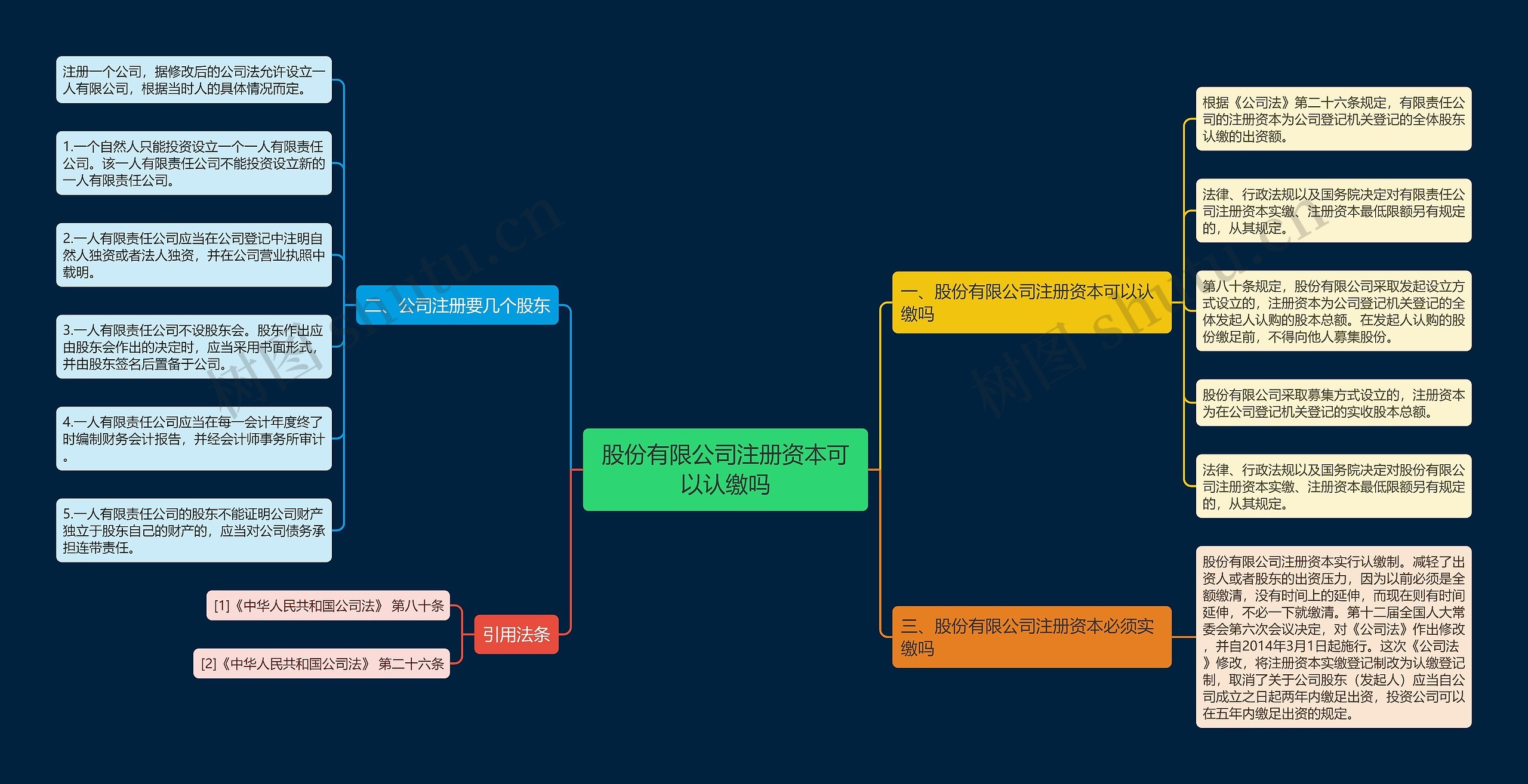 股份有限公司注册资本可以认缴吗思维导图