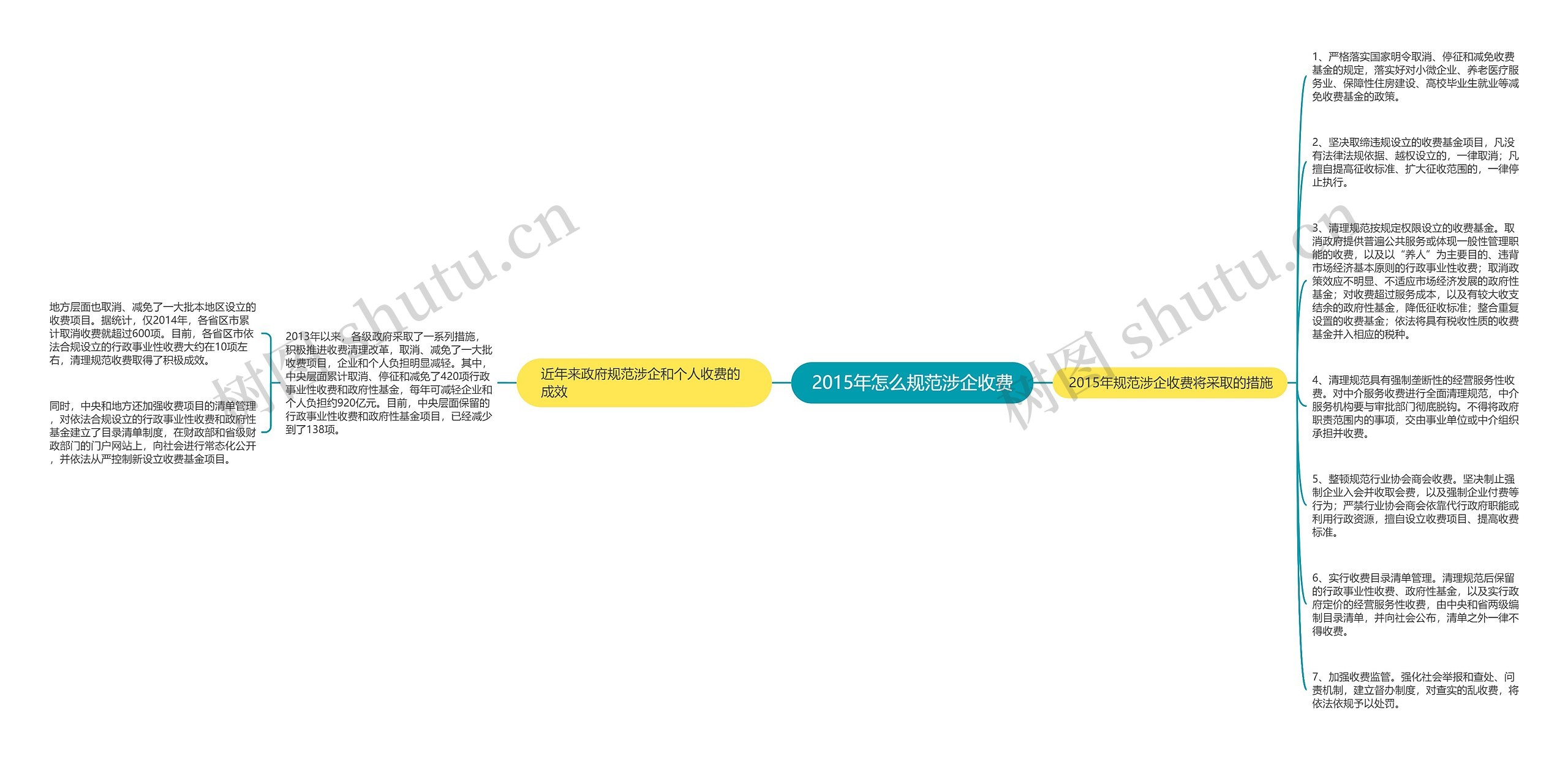 2015年怎么规范涉企收费