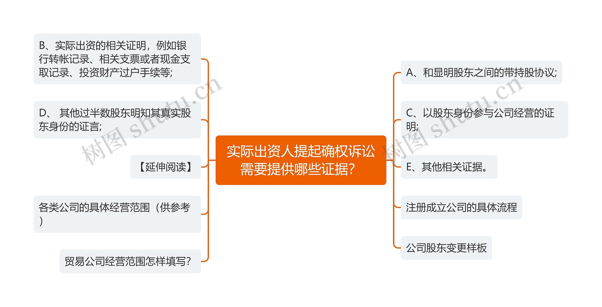 实际出资人提起确权诉讼需要提供哪些证据？