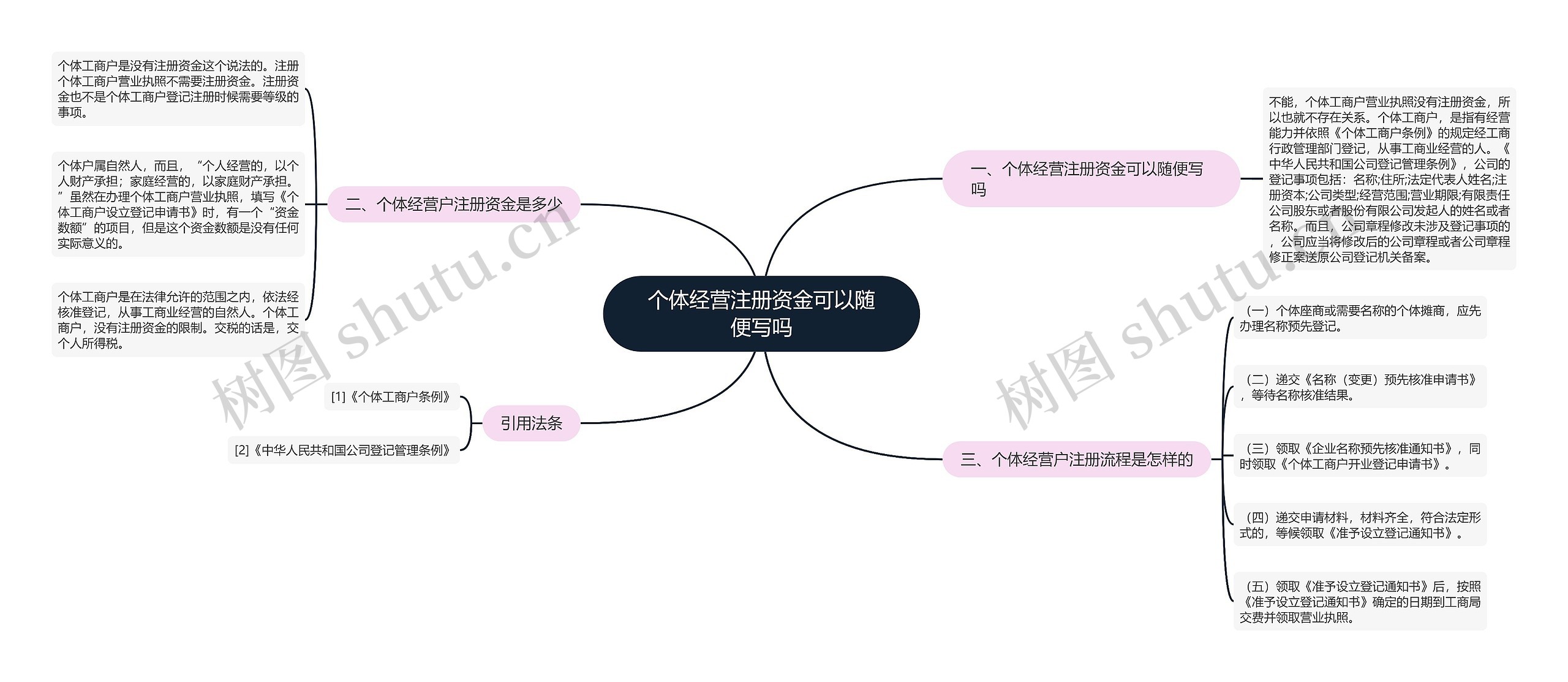 个体经营注册资金可以随便写吗