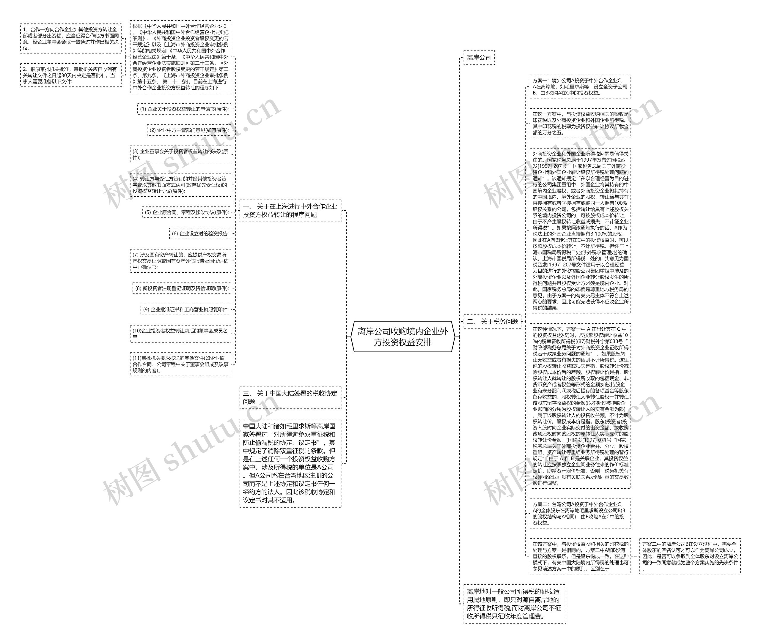 离岸公司收购境内企业外方投资权益安排思维导图