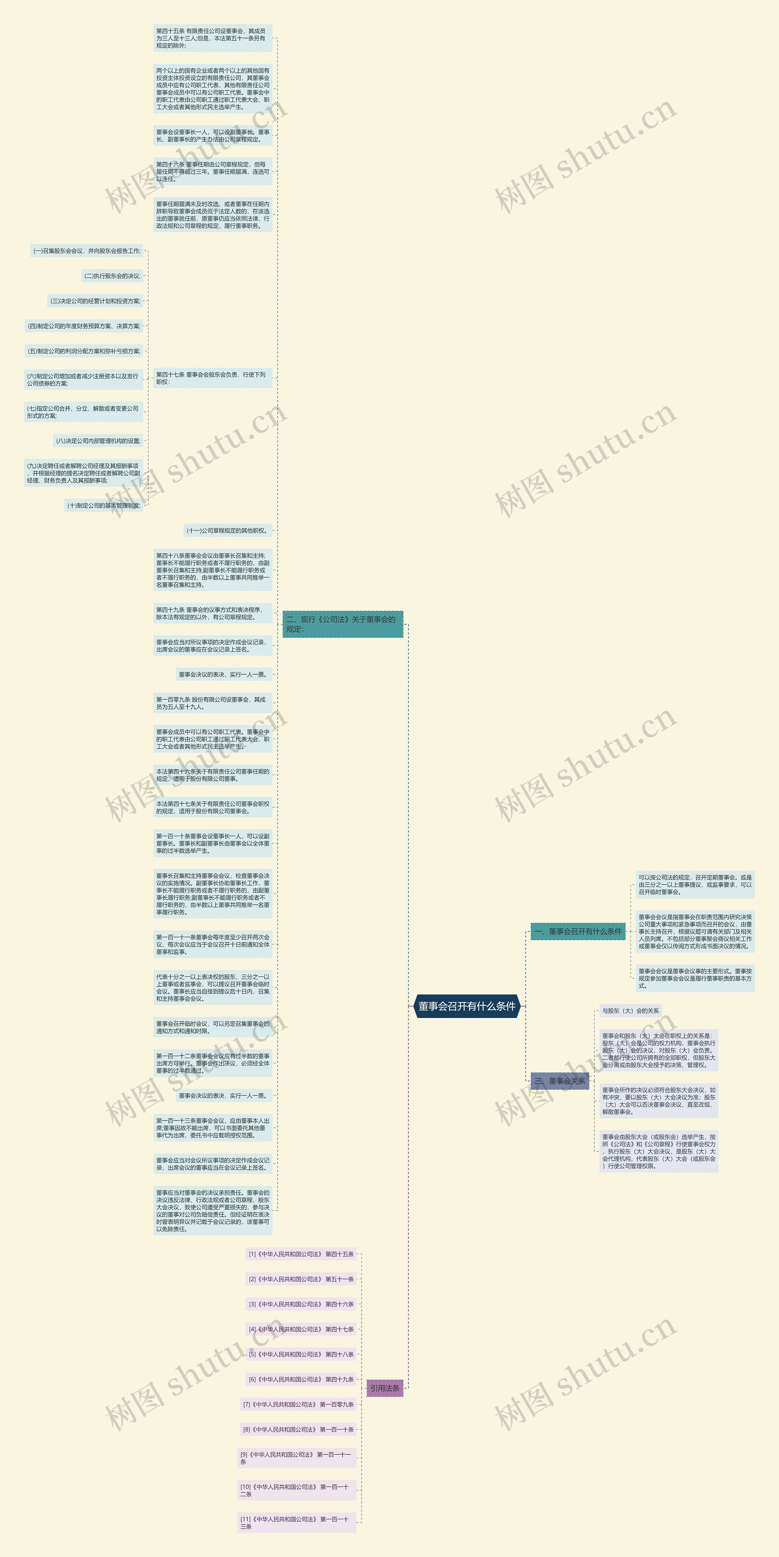 董事会召开有什么条件思维导图