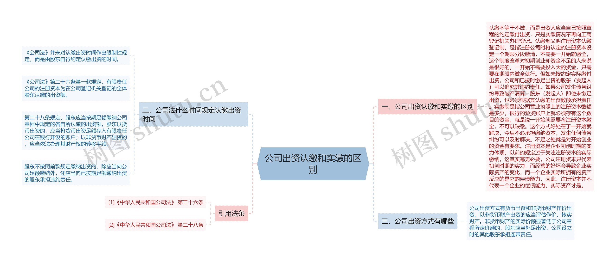 公司出资认缴和实缴的区别思维导图