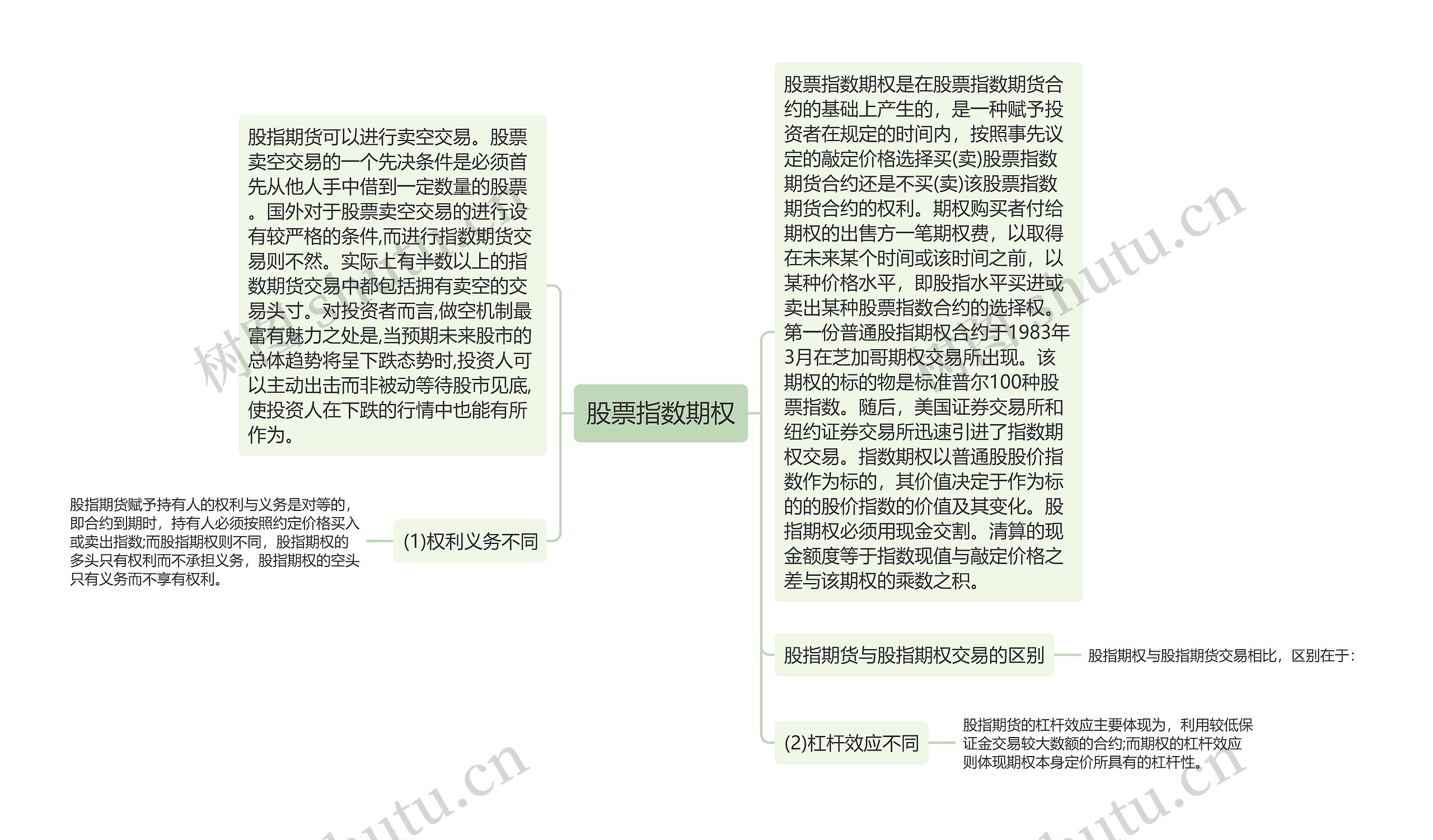 股票指数期权思维导图