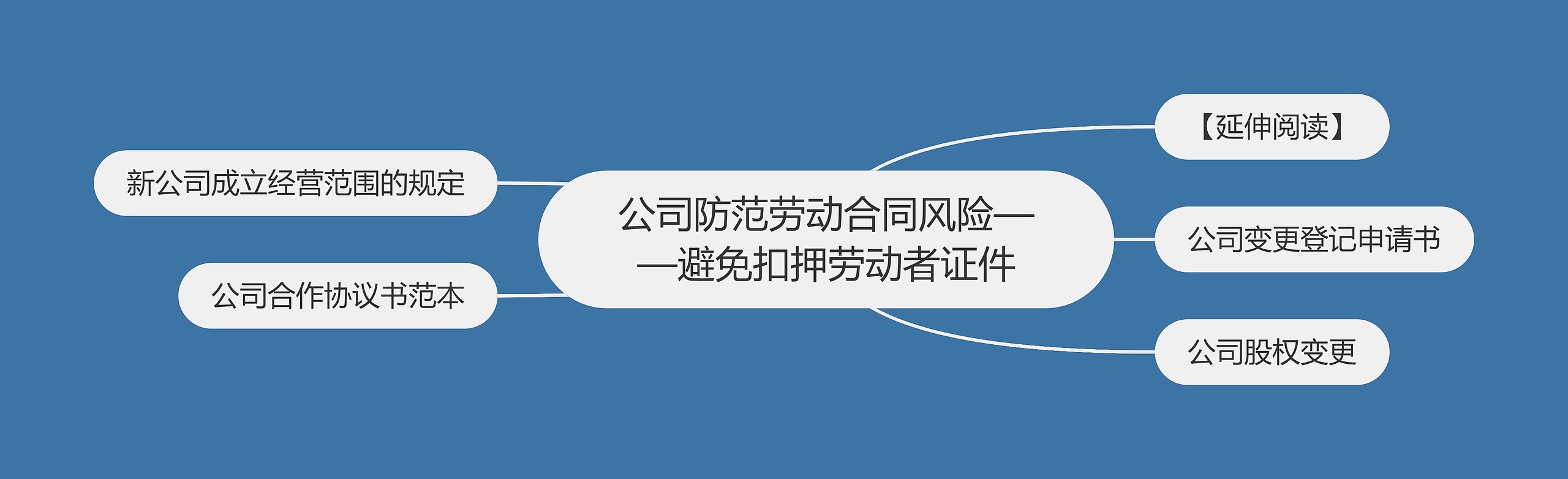 公司防范劳动合同风险——避免扣押劳动者证件思维导图