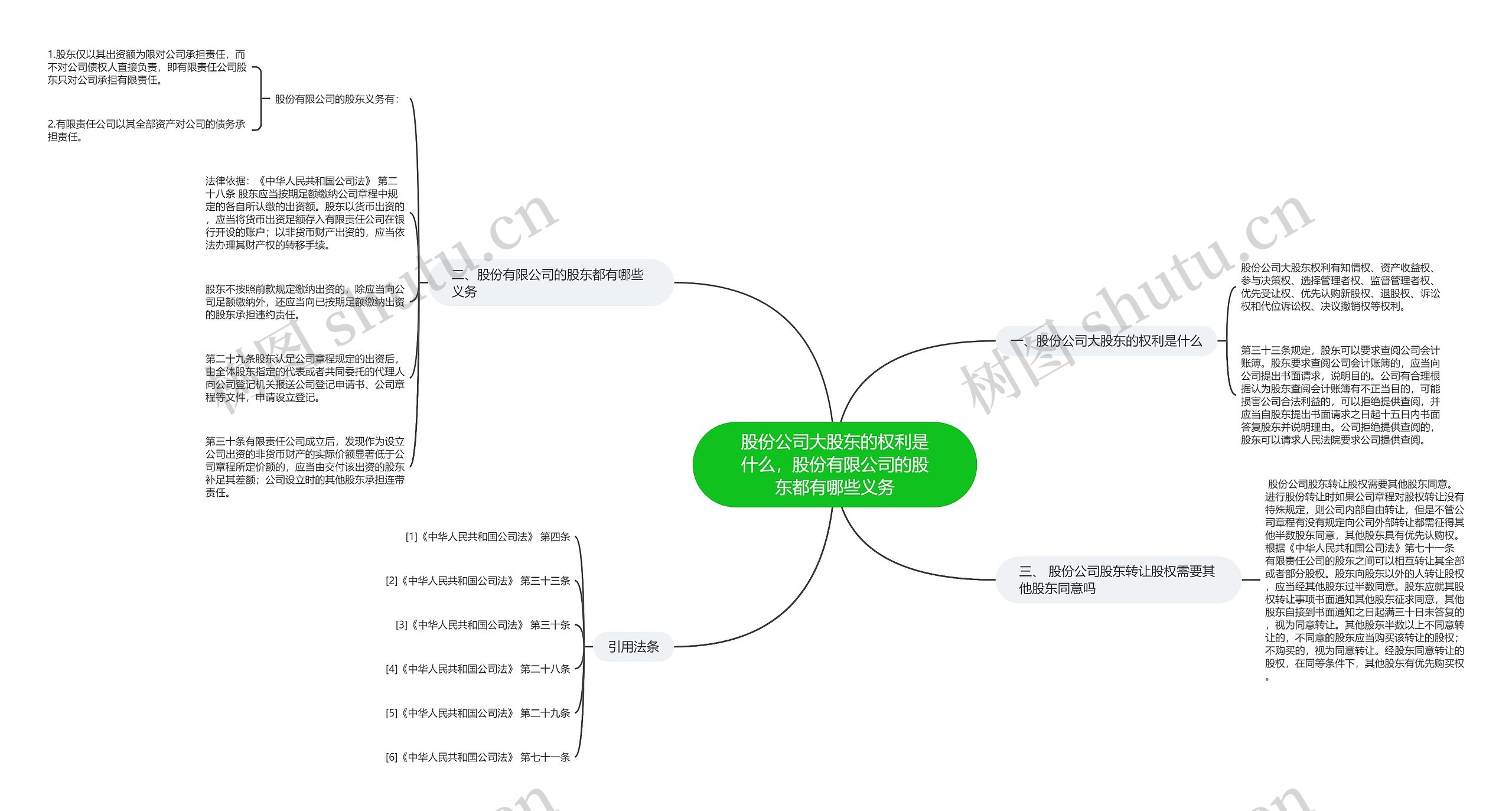股份公司大股东的权利是什么，股份有限公司的股东都有哪些义务思维导图
