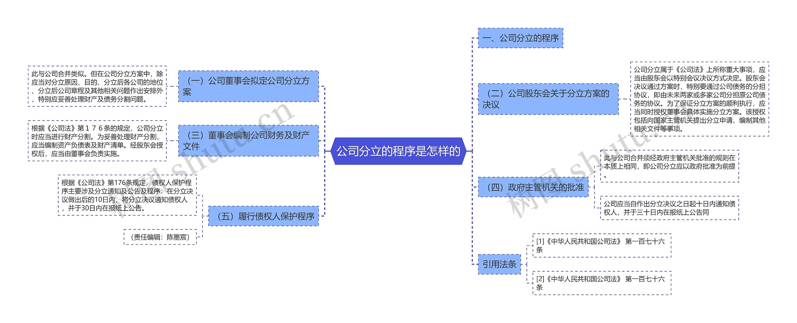 公司分立的程序是怎样的思维导图