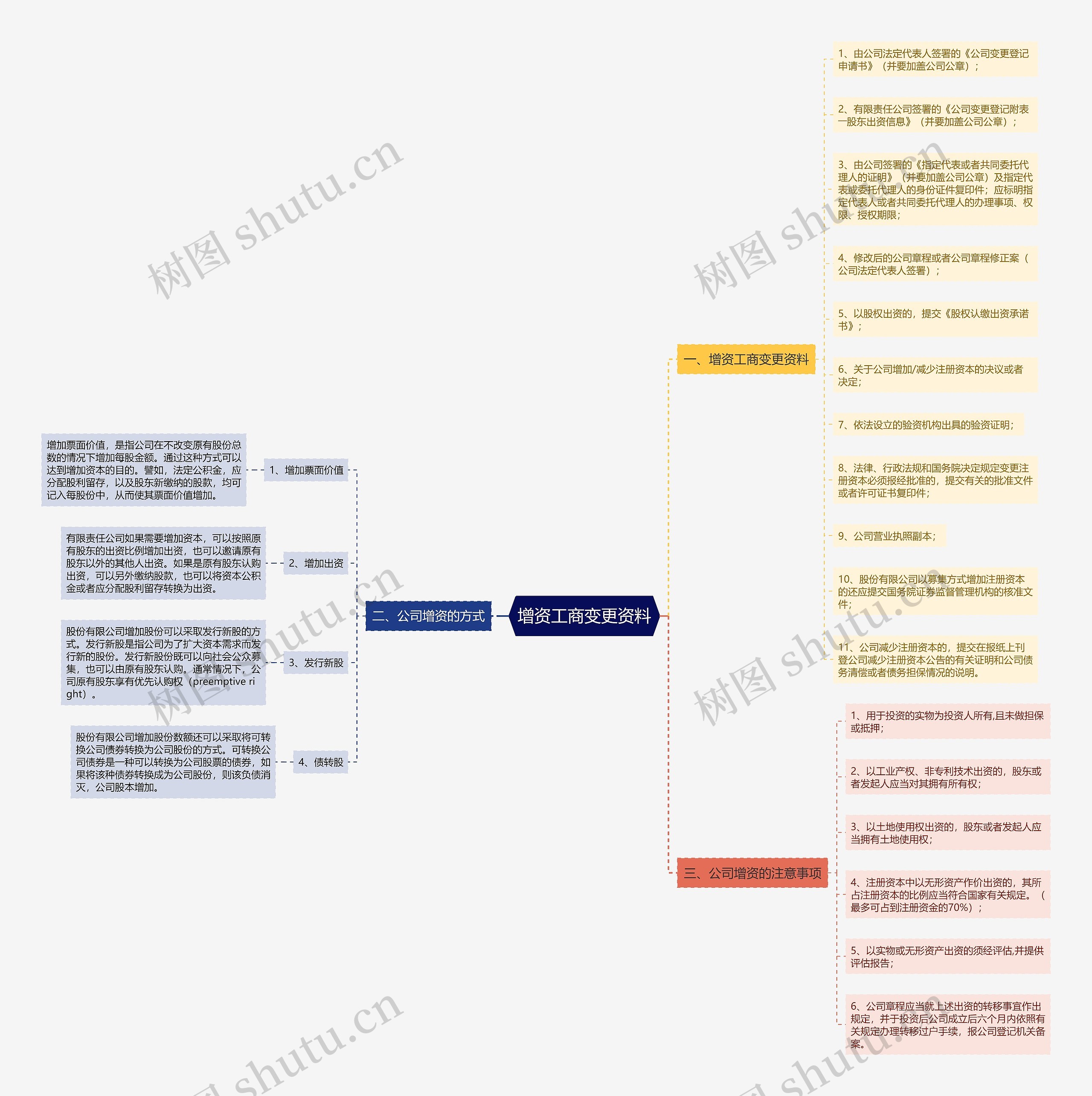 增资工商变更资料思维导图